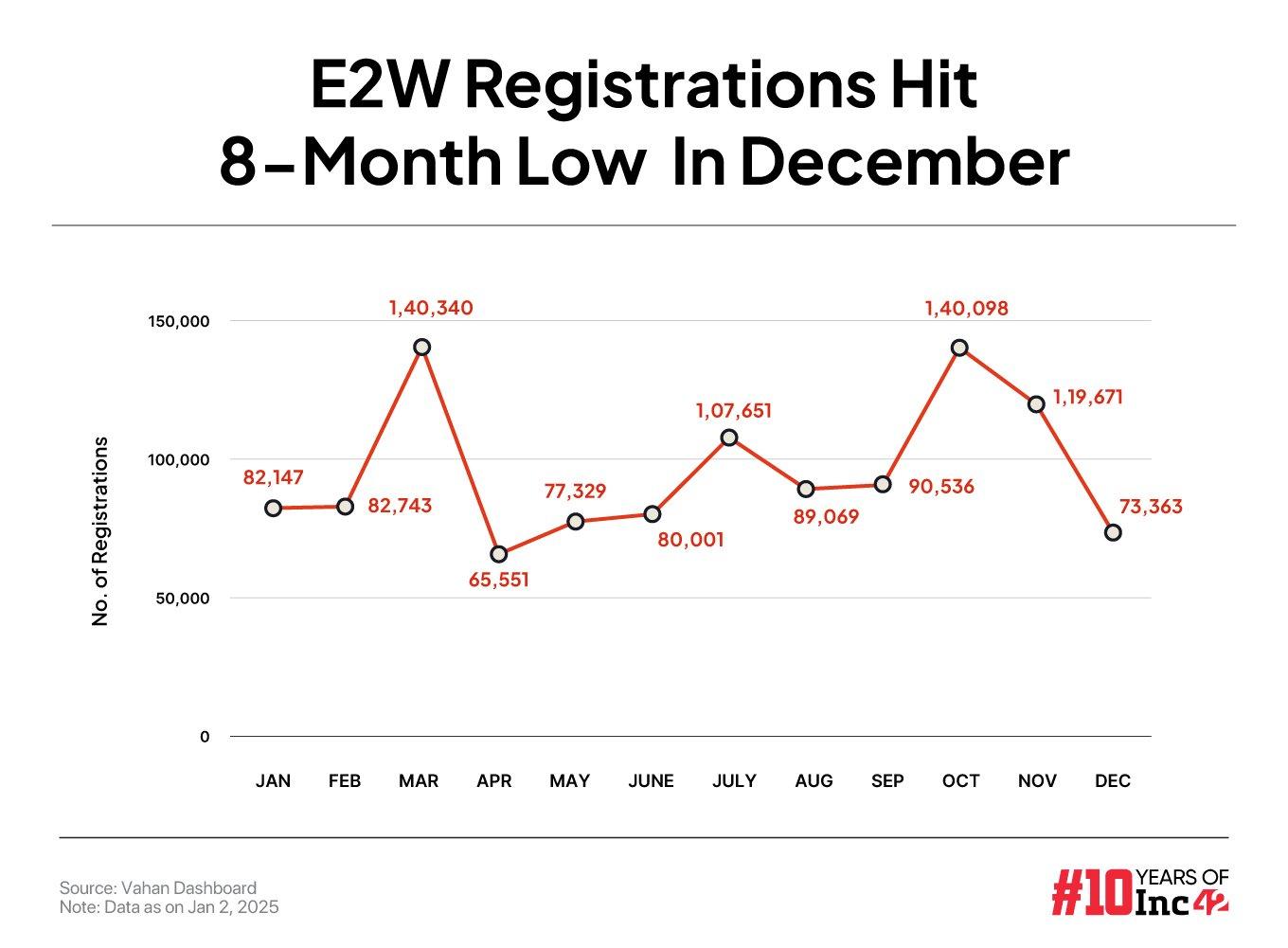 E2W Registrations Hit 8-Month Low In December 