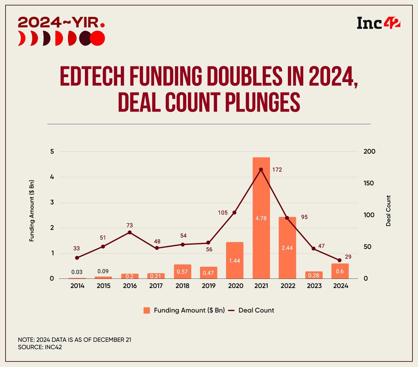 As per Inc42’s Annual Funding Report, 2024, Indian edtech startups raised more than $568 Mn in 2024, up from $283 Mn in 2023.