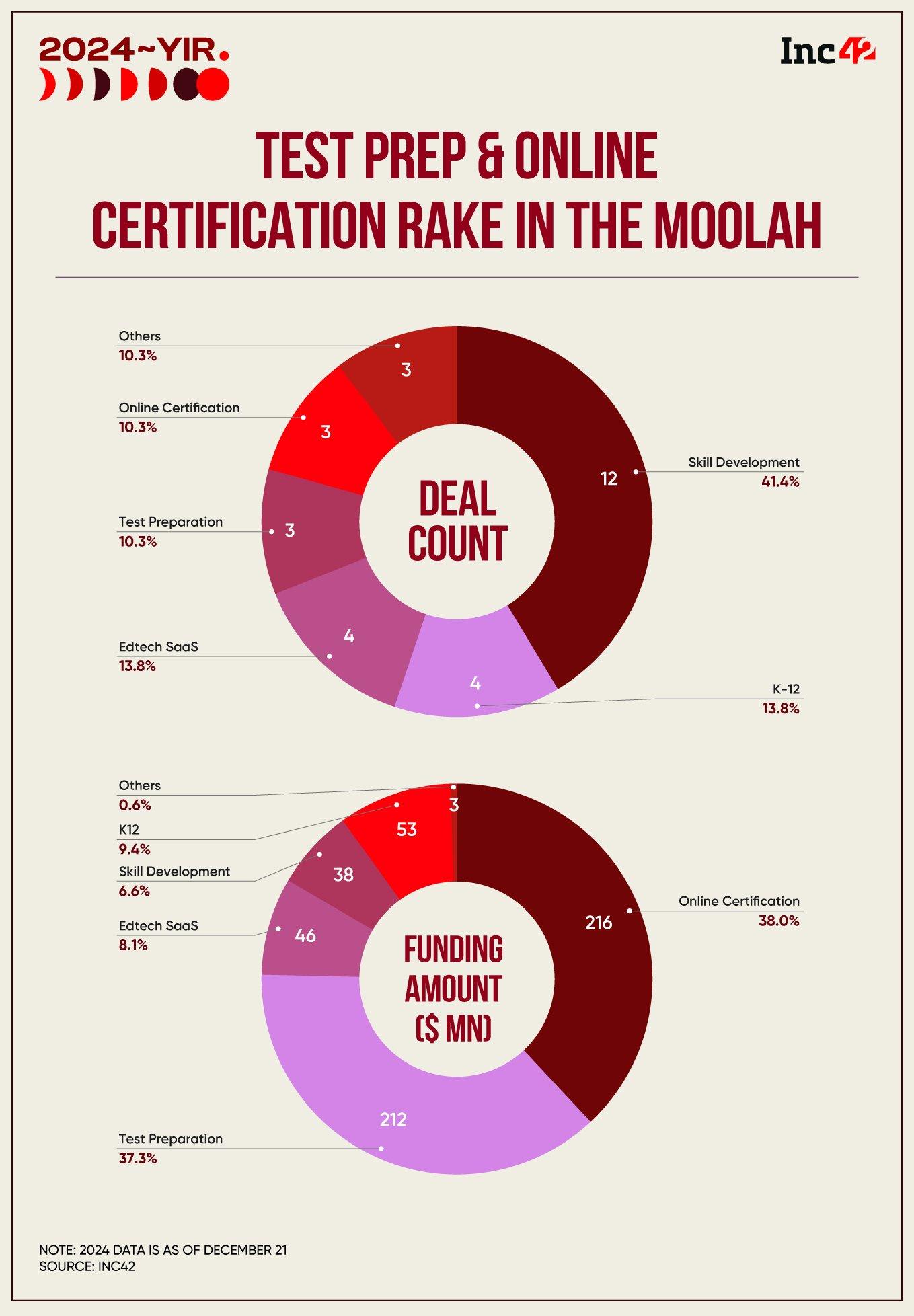 Together, online certification and test prep accounted for 75% of the total funding raised by Indian edtech startups last year. 