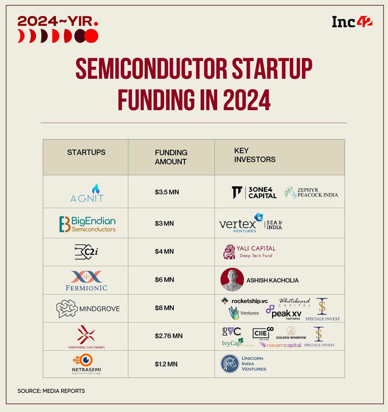 Semiconductor Startup Funding In 2024