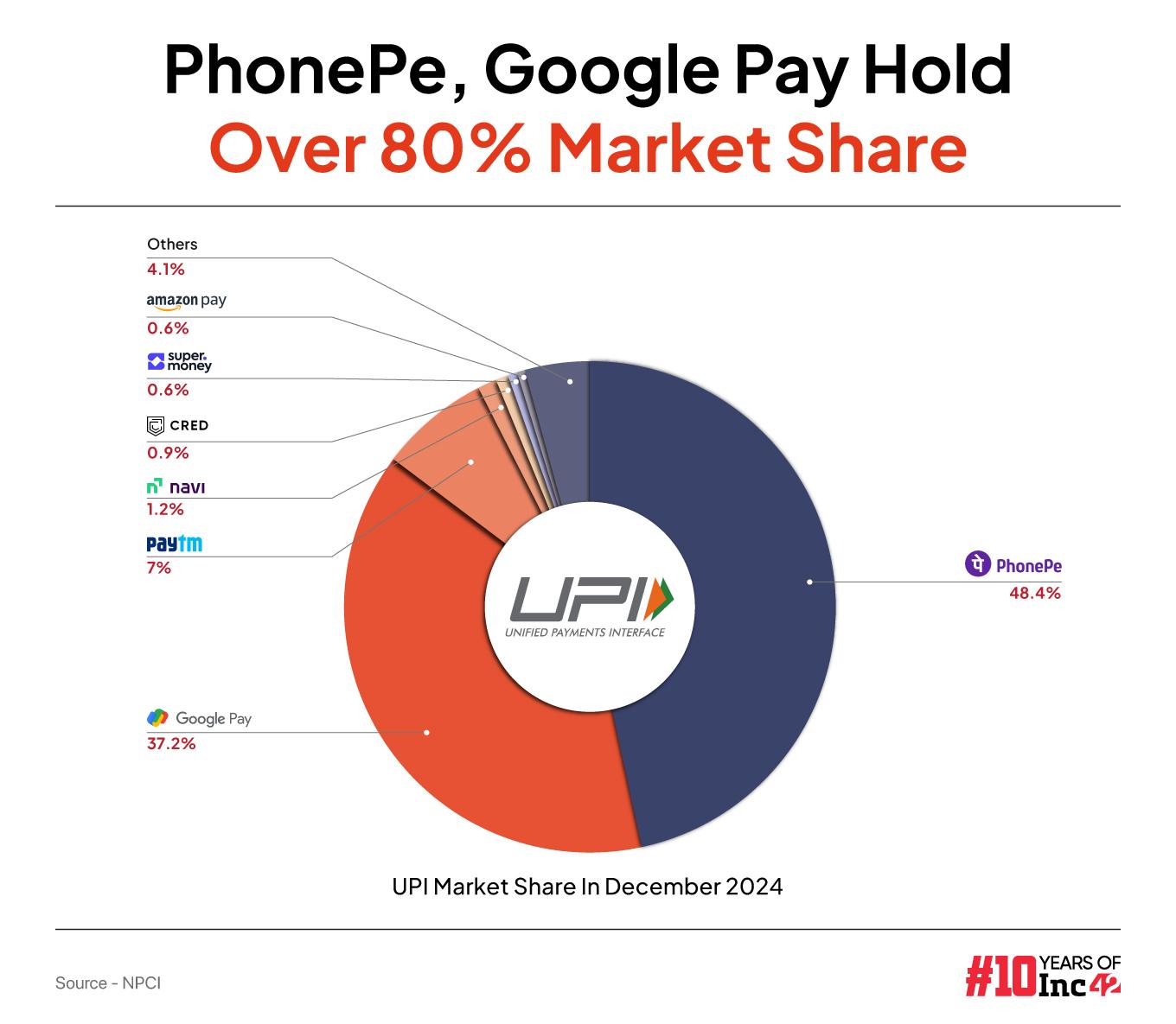 Fintech major PhonePe continued its dominance over the Indian digital payments ecosystem as it clocked 798.4 Cr transactions in December 2024