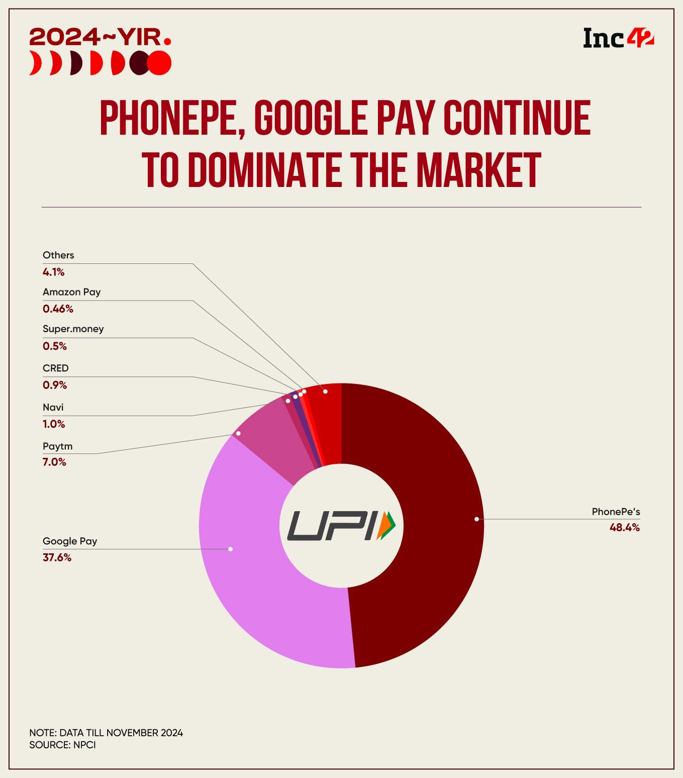 As was the case over the previous years, Walmart-owned PhonePe continued to be the largest player in the UPI landscape with over 48% market share.