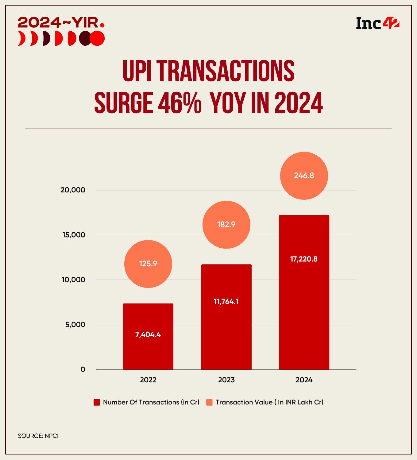 The momentous year for UPI came on the back of increasing popularity of fintech apps such as PhonePe, Paytm, CRED, among others