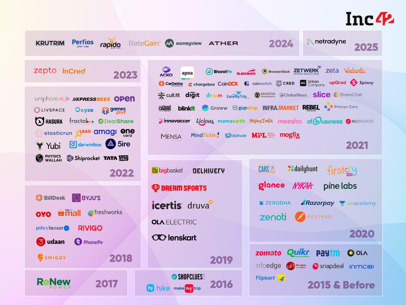 India's Unicorns