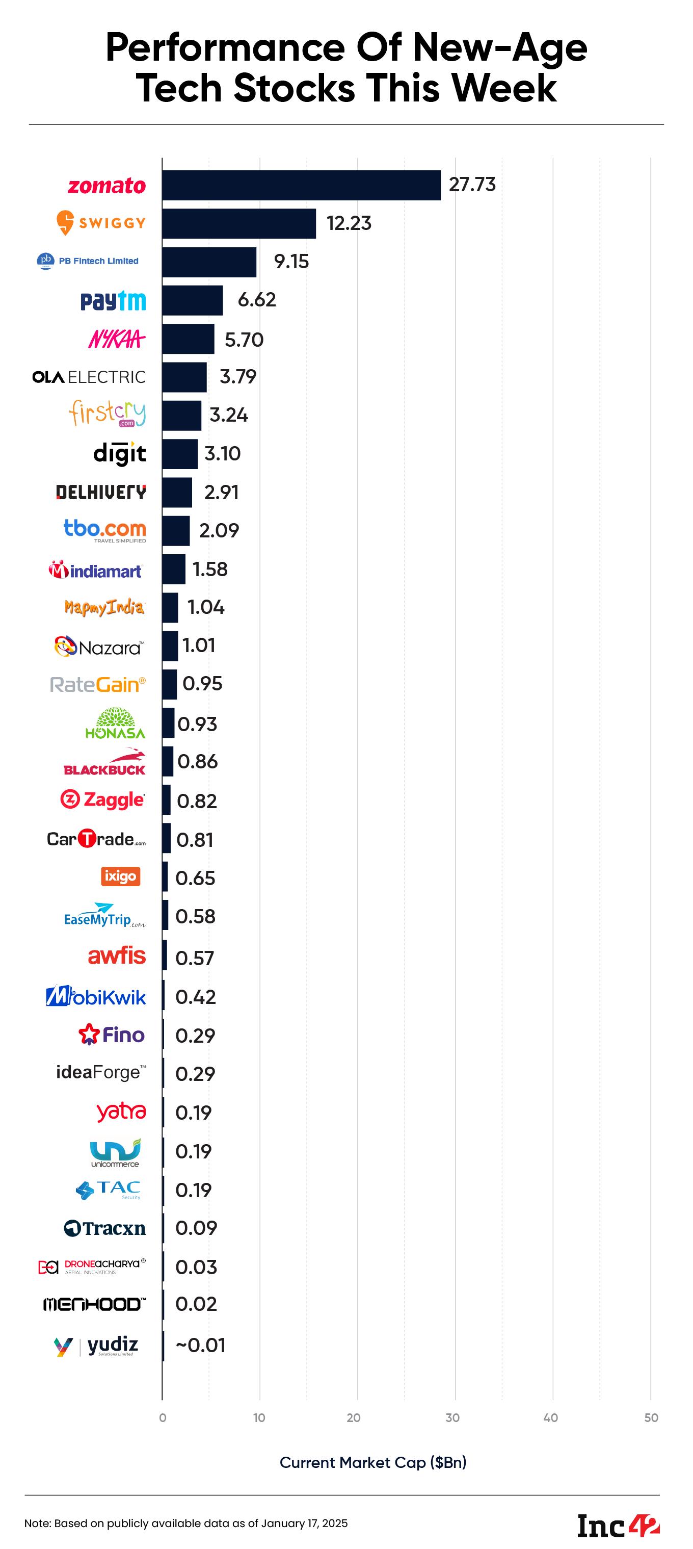 tech stock market cap