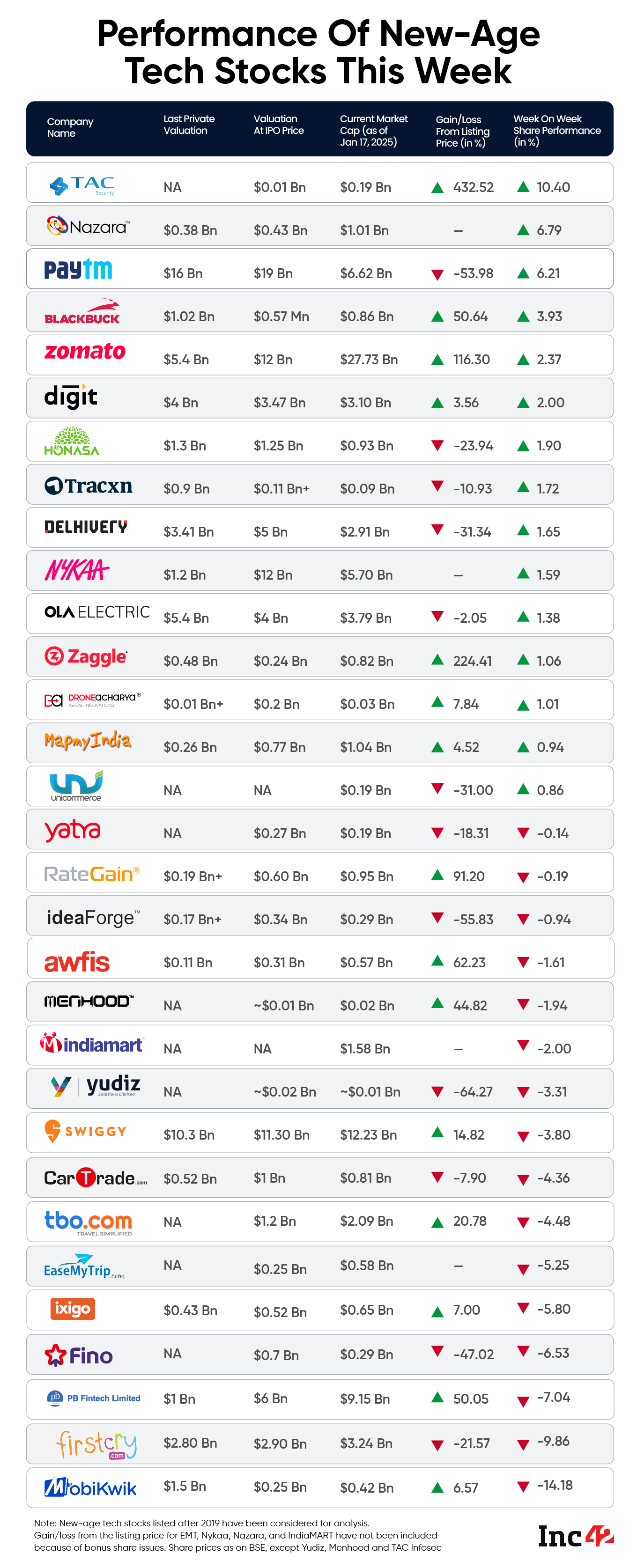 tech stock performance