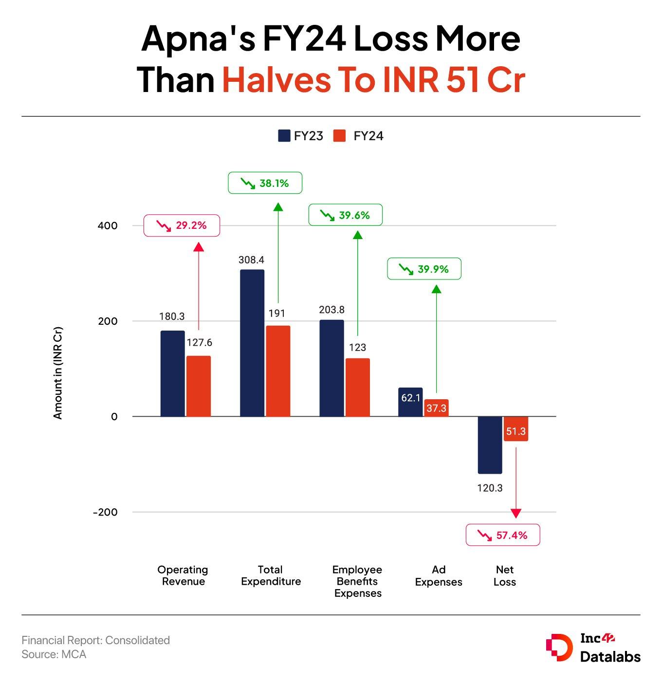 Apna's FY24 Loss More Than Halves To INR 51 Cr