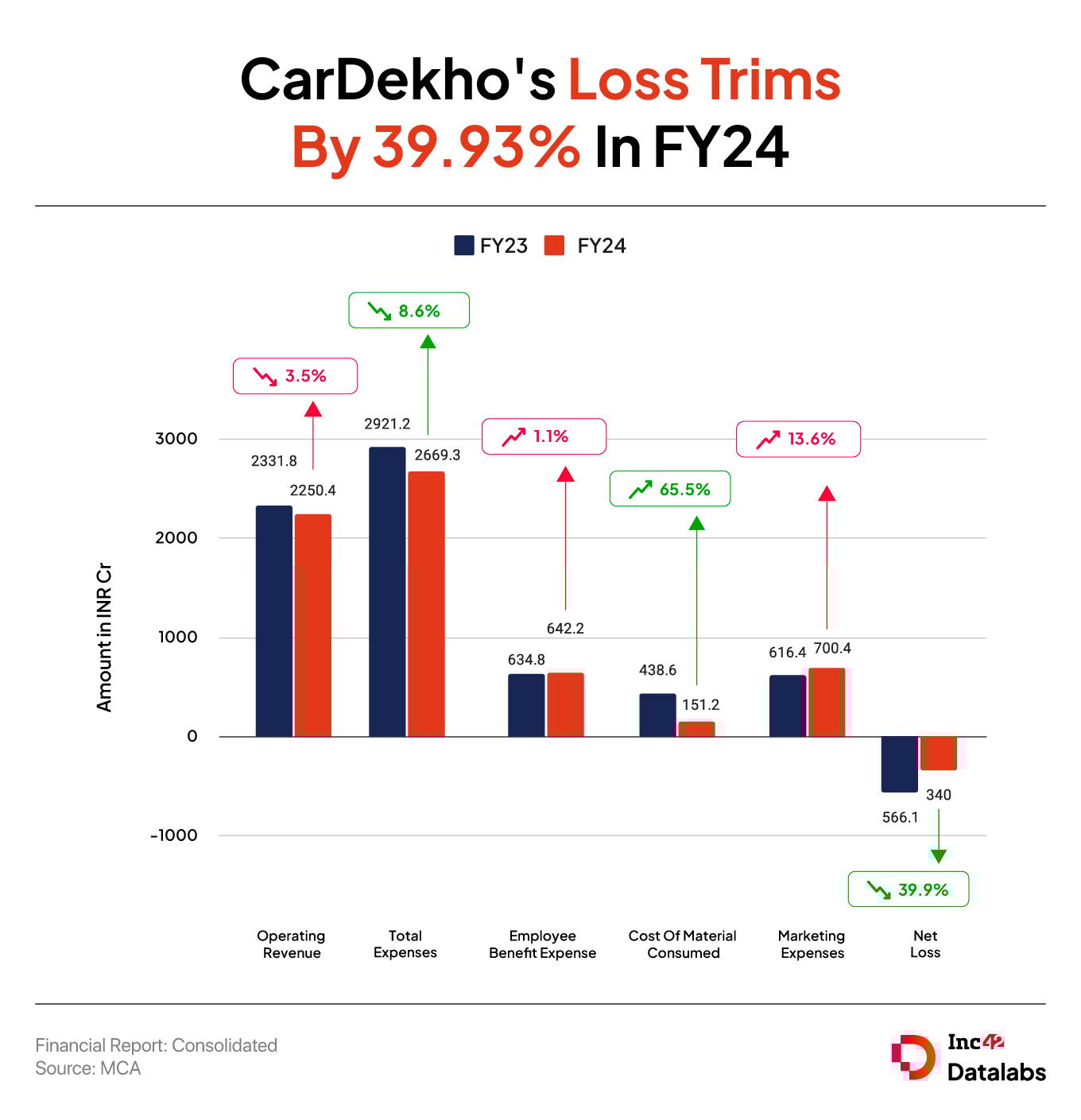 CarDekho’s FY24 Loss Declines 39% To INR 340 Cr
