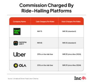 Ride Hailing App Commission