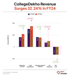 CollegeDekho FY24 Expenses