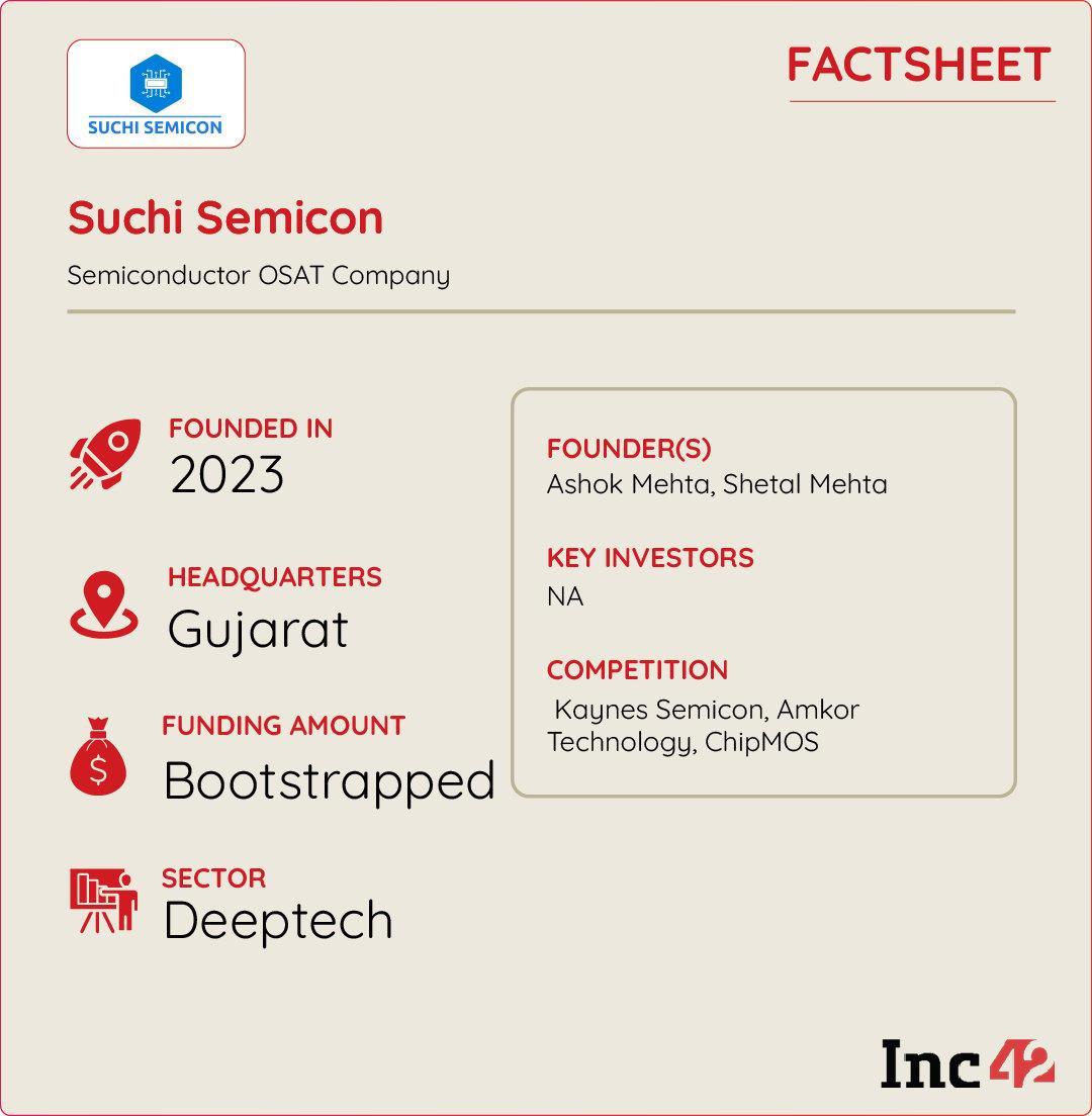 The startup operates as an OSAT, which is a third-party vendor providing assembly, packaging, and specialised testing of integrated circuits. 