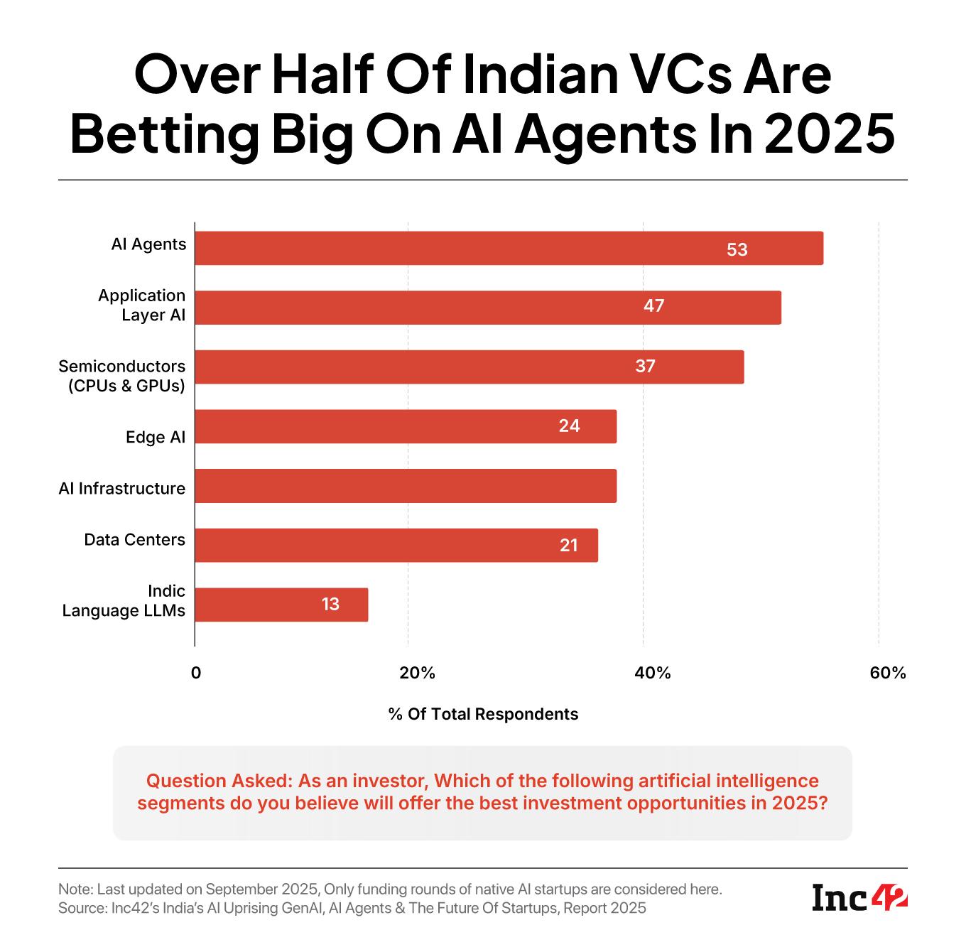 Indian AI Startup Tracker: 140+ Startups Putting India On The Global AI Map