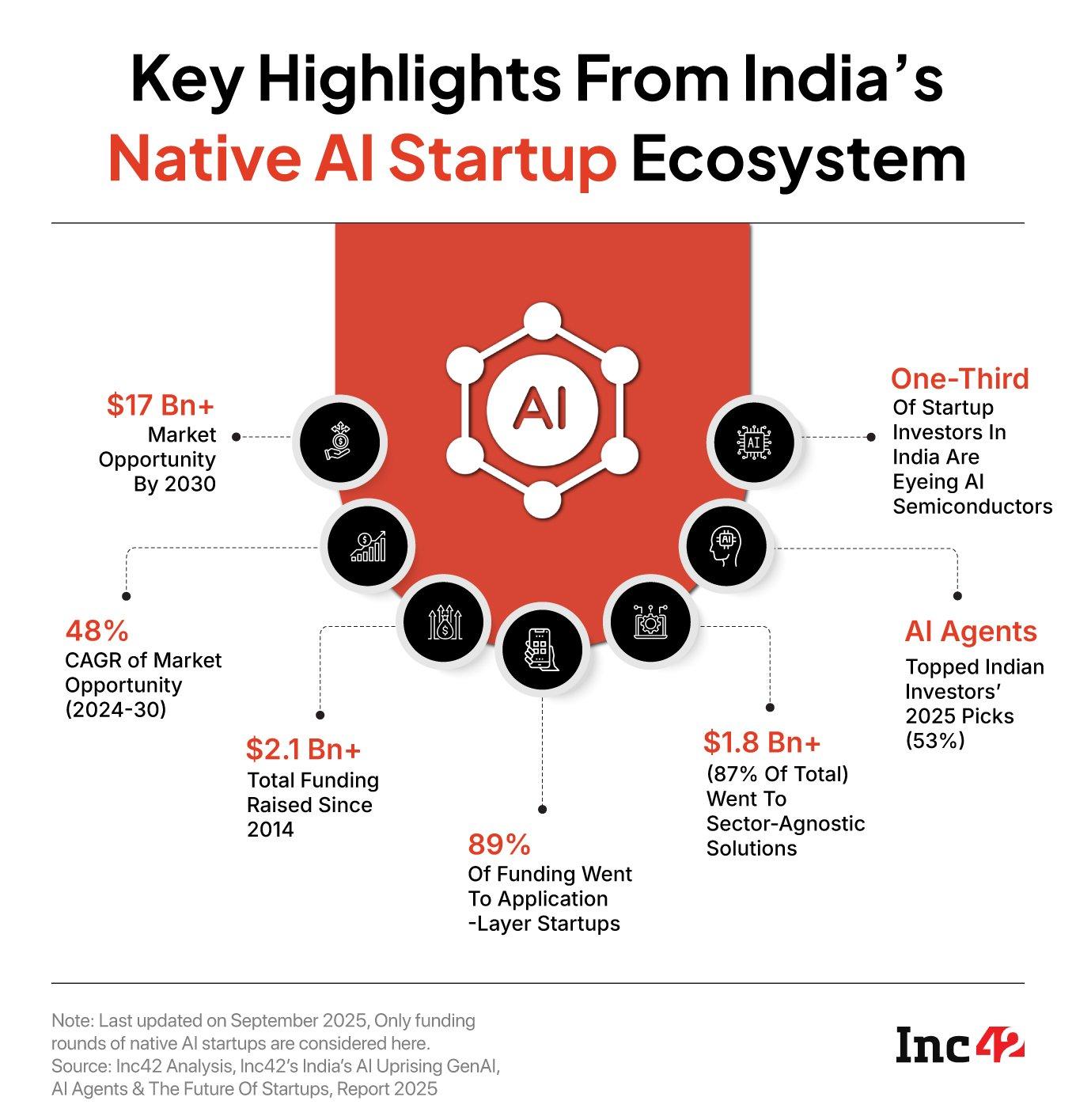Indian AI Startup Tracker: 140+ Startups Putting India On The Global AI Map