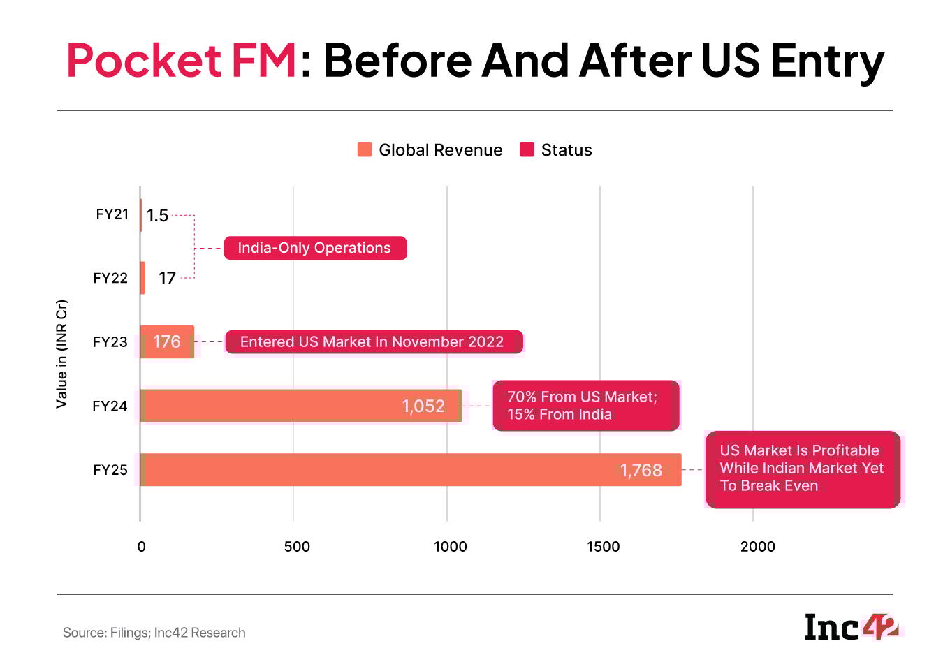 Pocket FM’s “Contractual Trap” Leads To US Legal Drama 