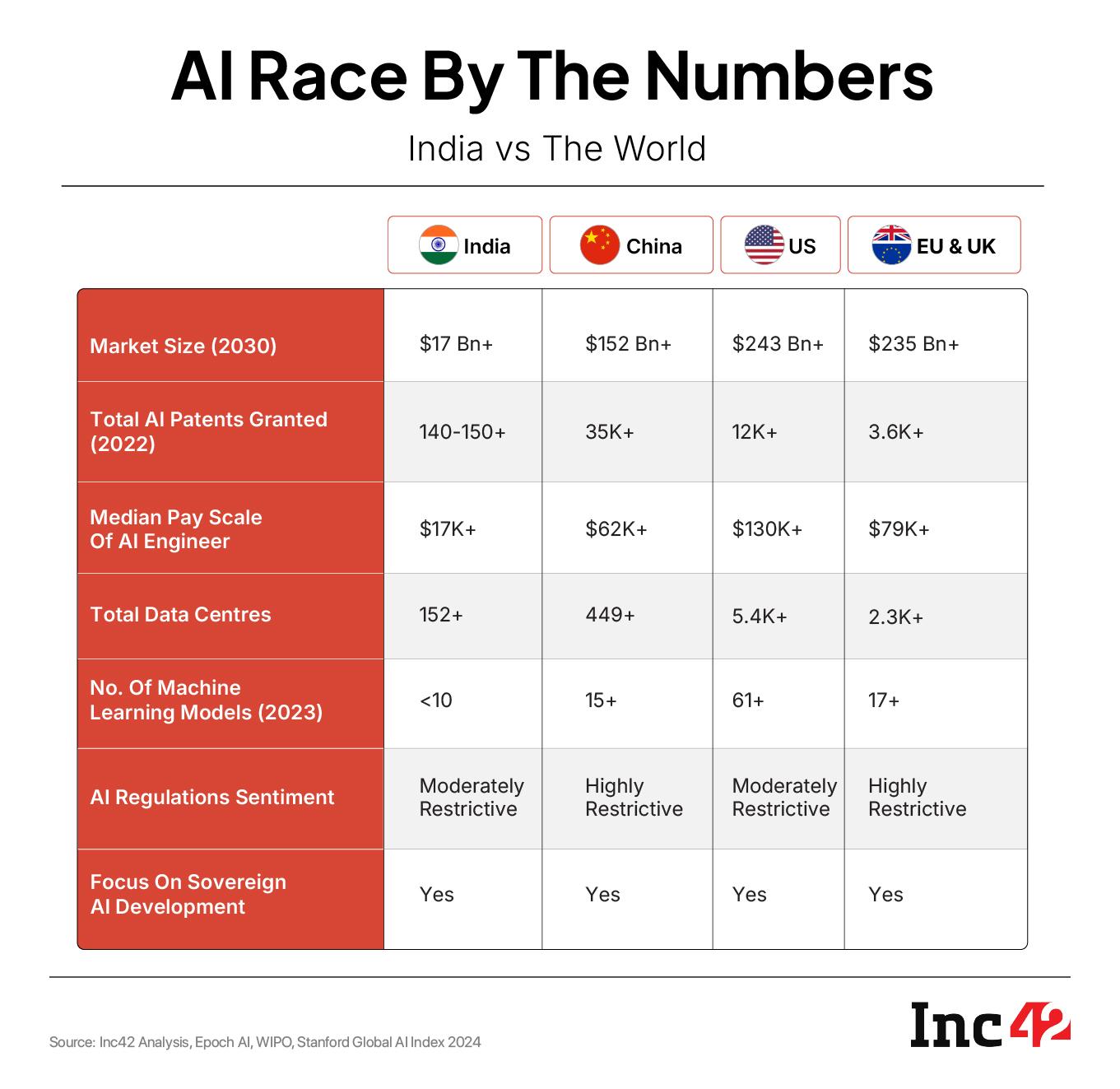 Global AI Startup Ecosystem Comparison