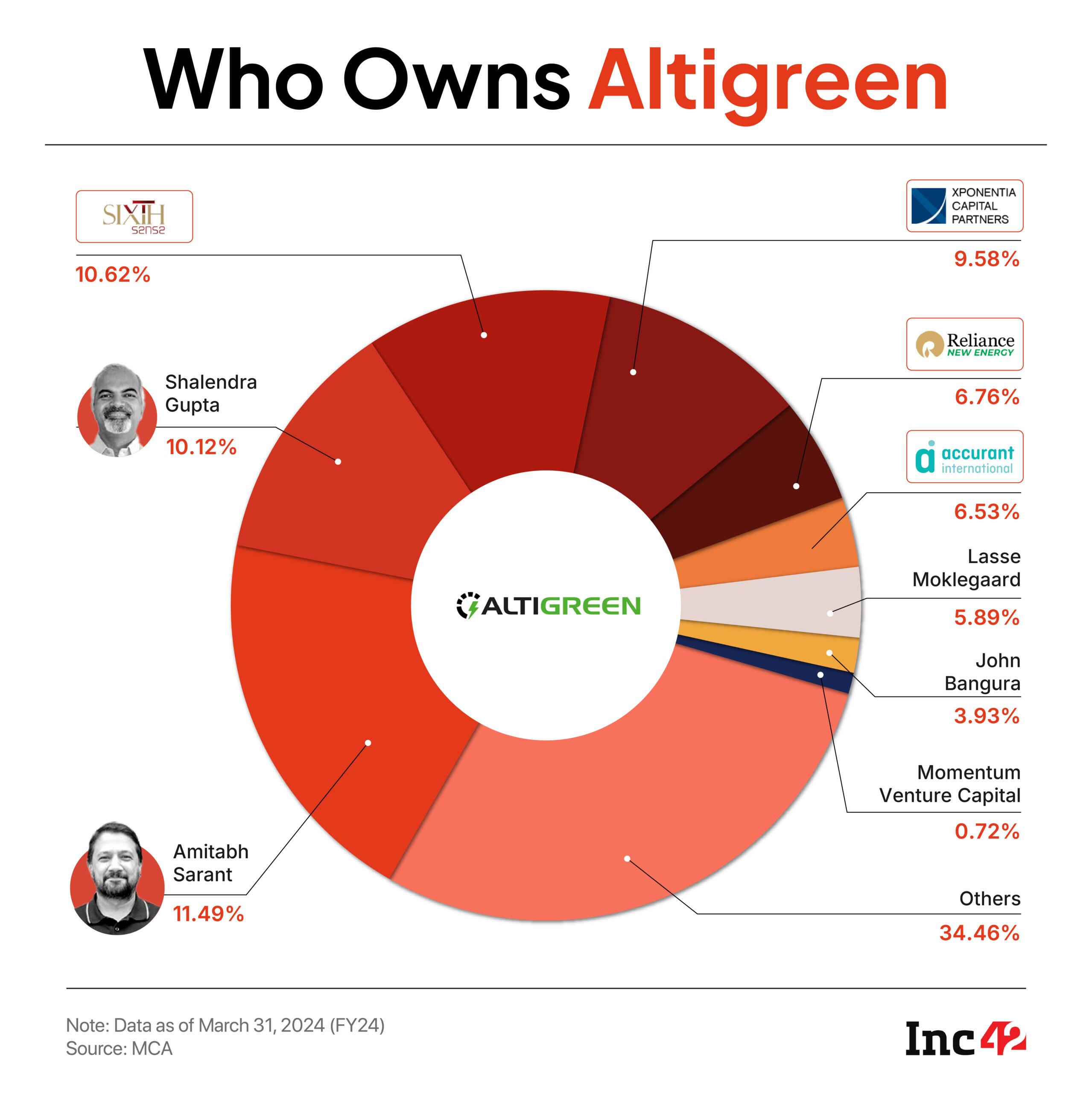 Reliance-Backed Altigreen’s EV Three-Wheeler Dreams Hit A Wall