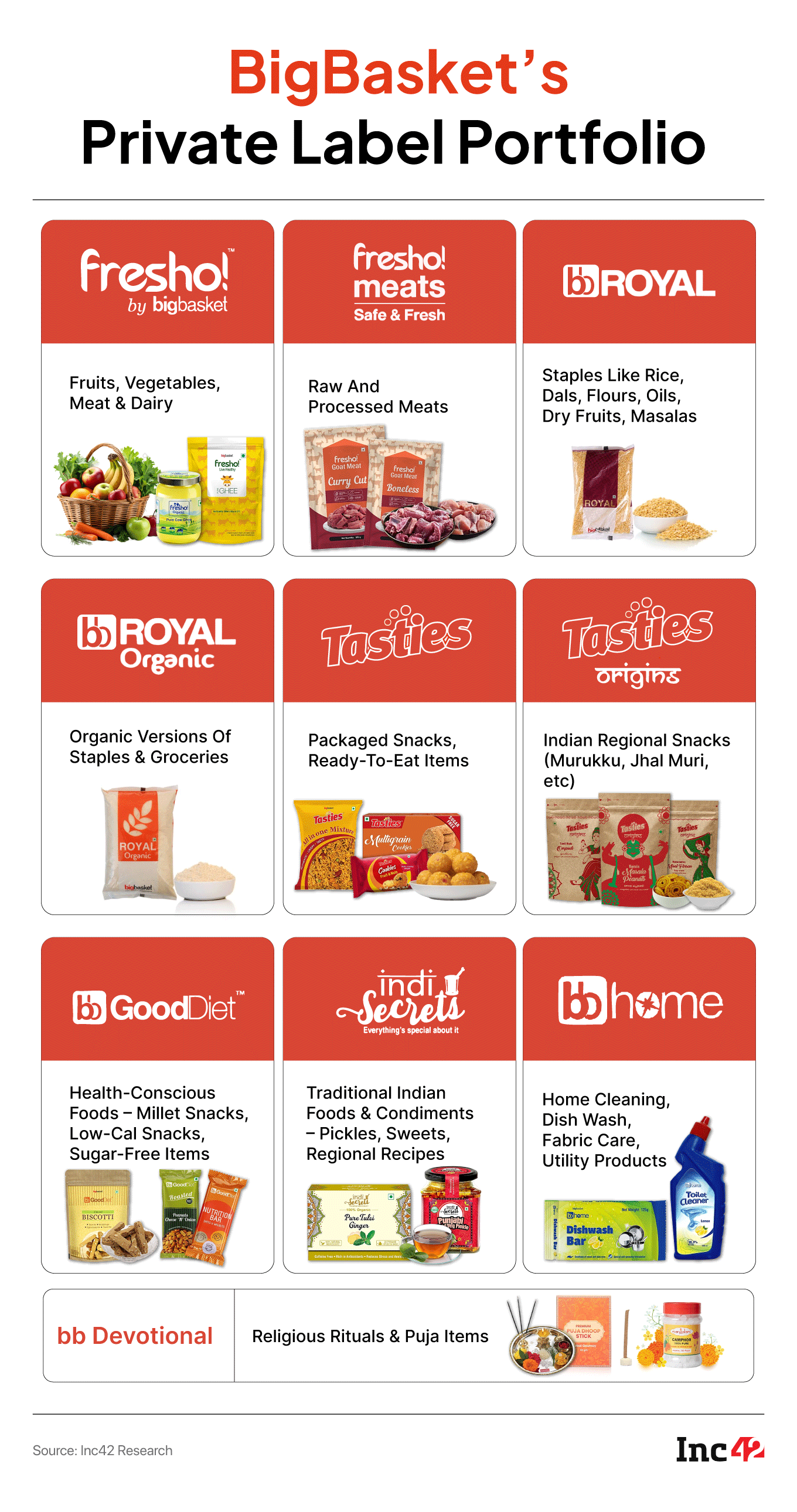 BigBasket's Private Label Empire