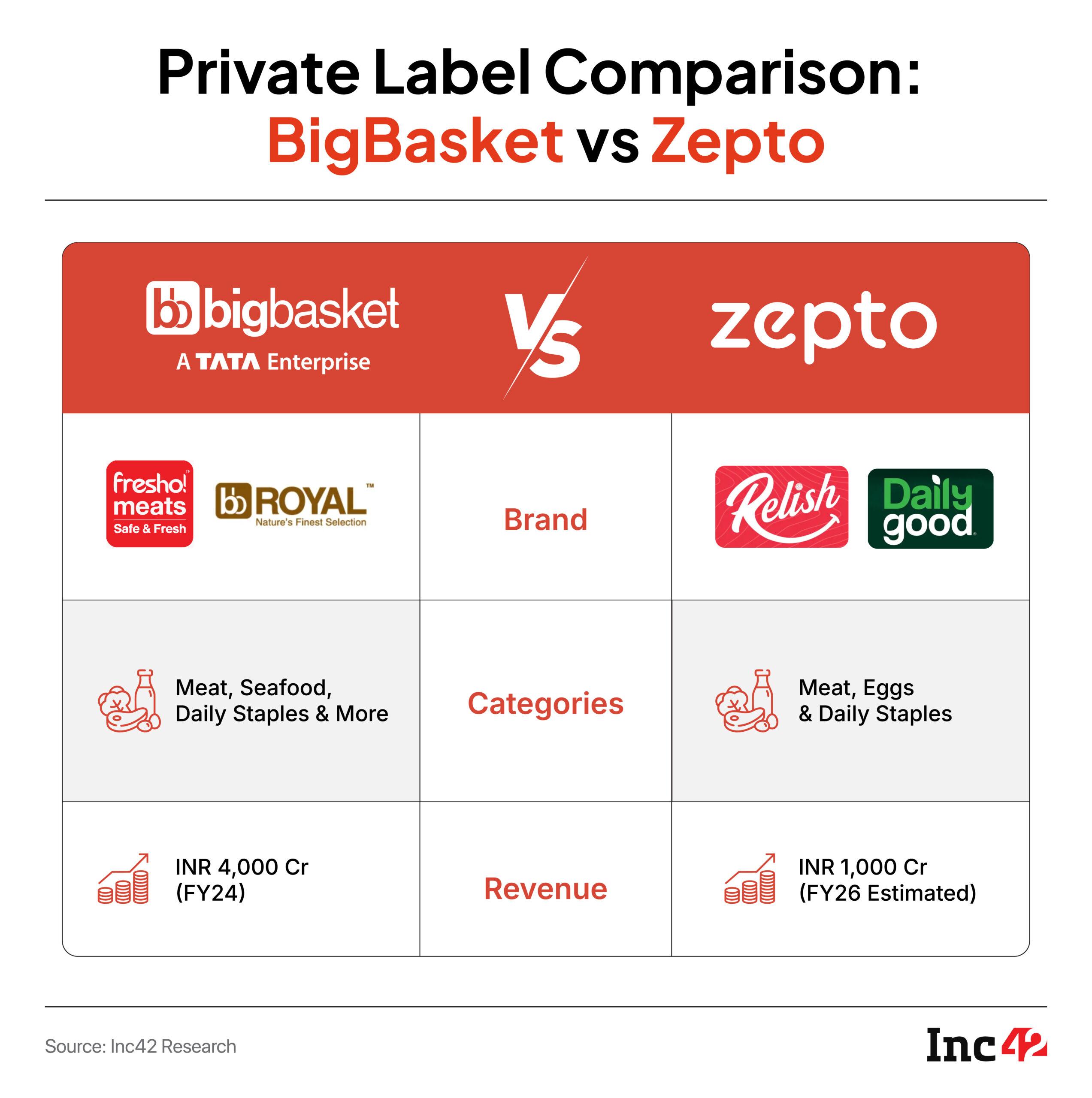 BigBasket Vs Zepto: Private Label Wars