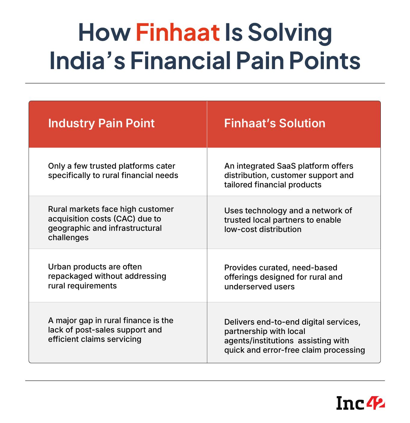 Rural Insurance Startup Finhaat