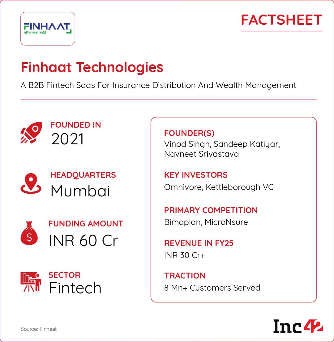 Rural Insurance Startup Finhaat