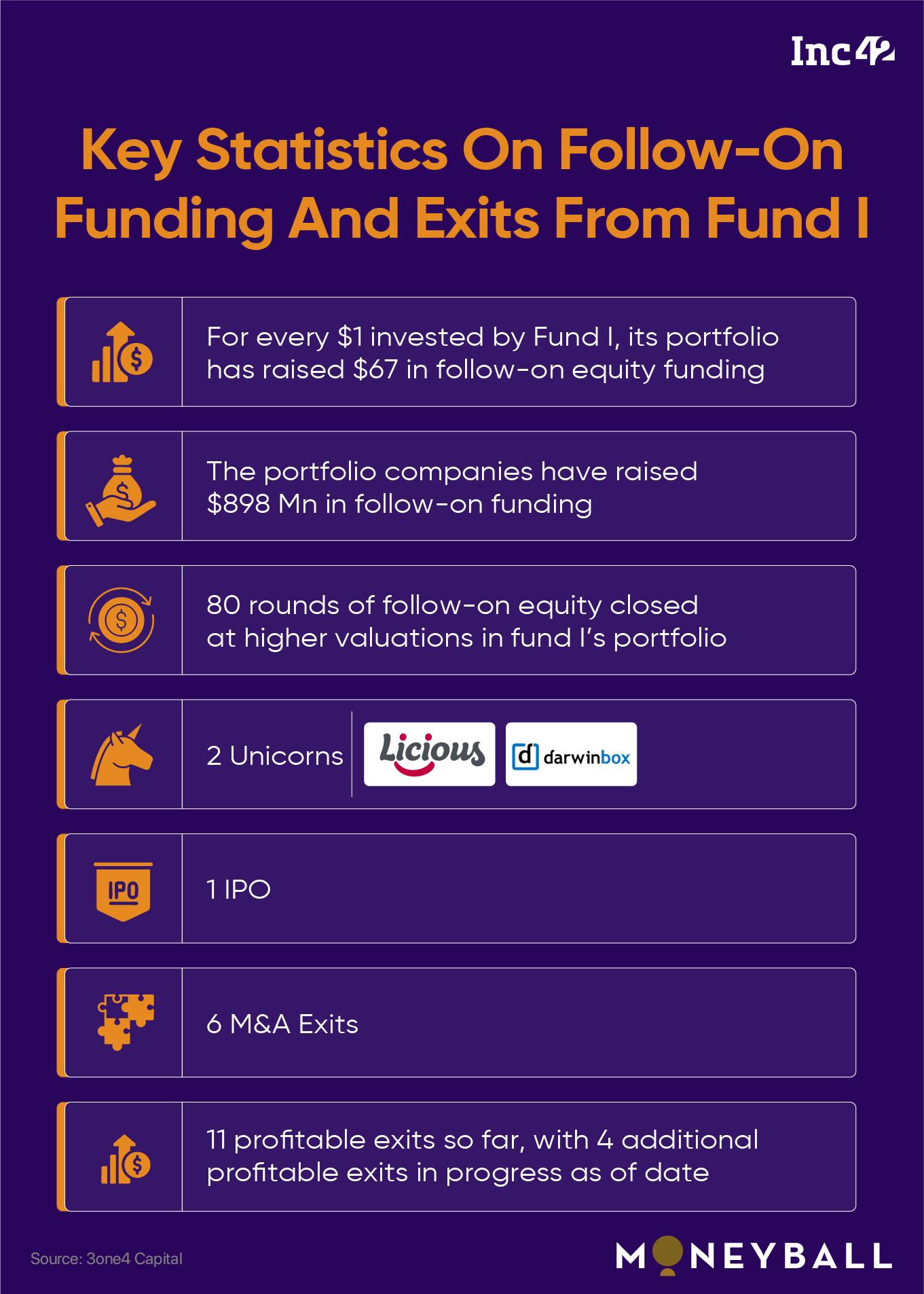 Inside 3one4 Capital’s Decade-Long Exit Track Record 