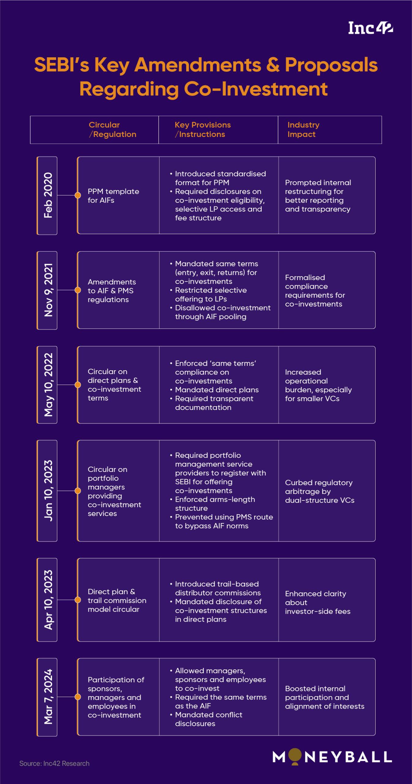 Demystifying SEBI’s Rules For Co-Investment Vehicles: Will It Impact Startup Funding?