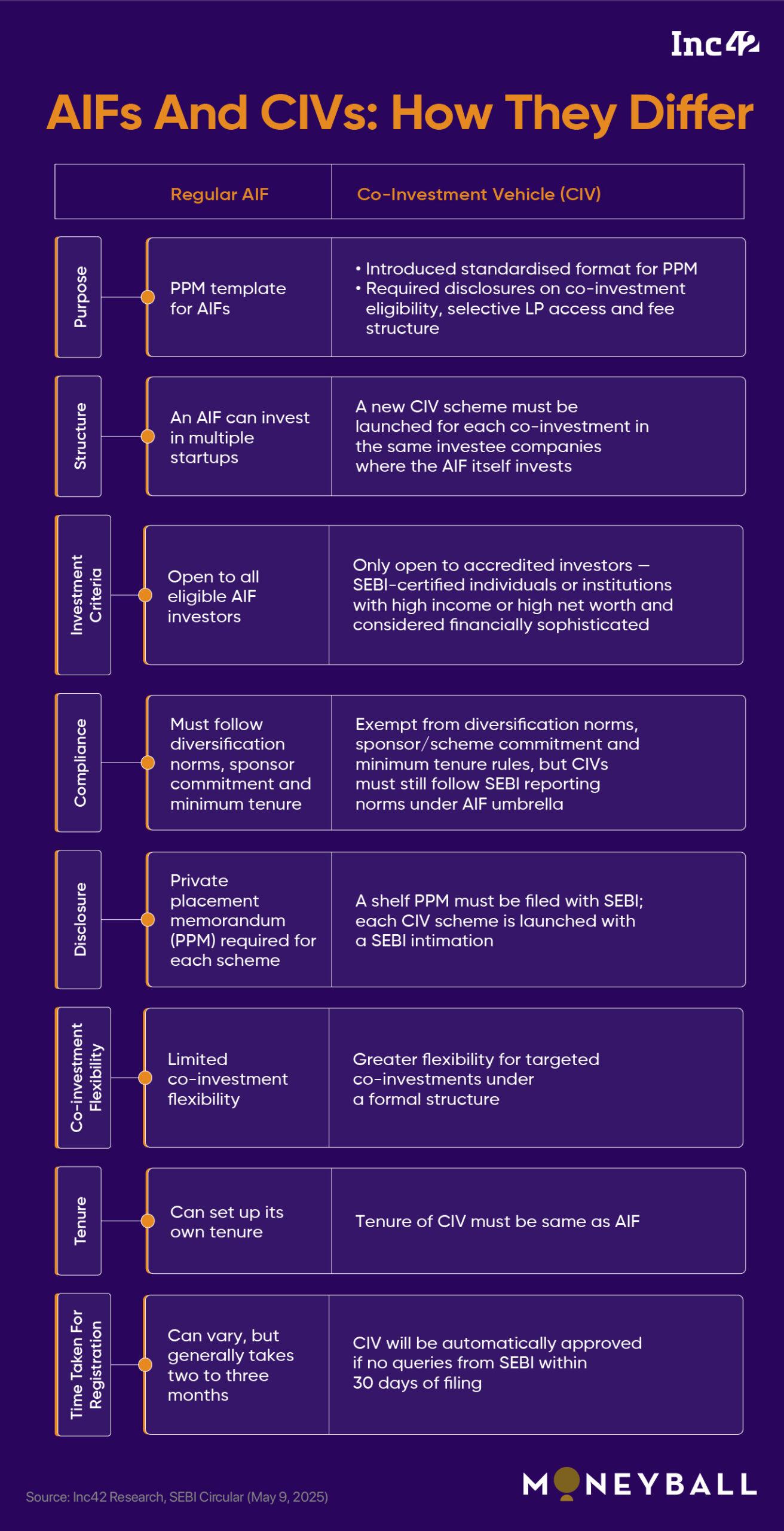 SEBI’s Co-Investment Vehicles: Can It Build A Moat For Indian VCs, Or Will It Be Just Back-Breaking Paperwork?