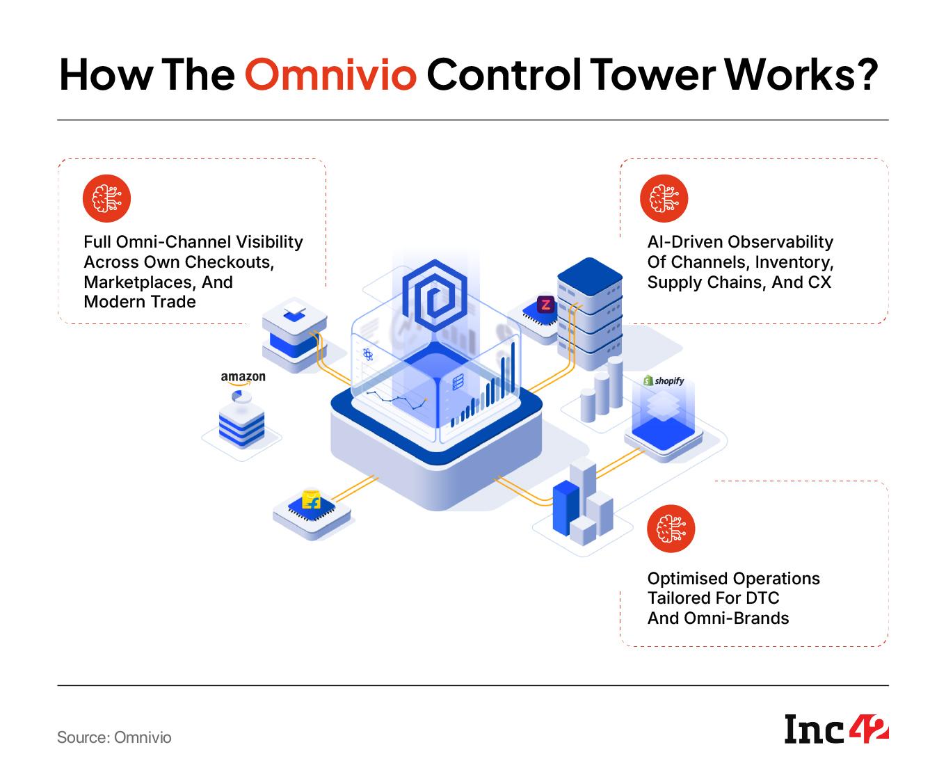 Quick Commerce Enabling Startup Omnivio