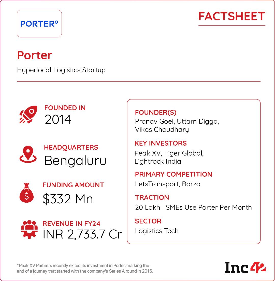 Porter Funding And Revenue