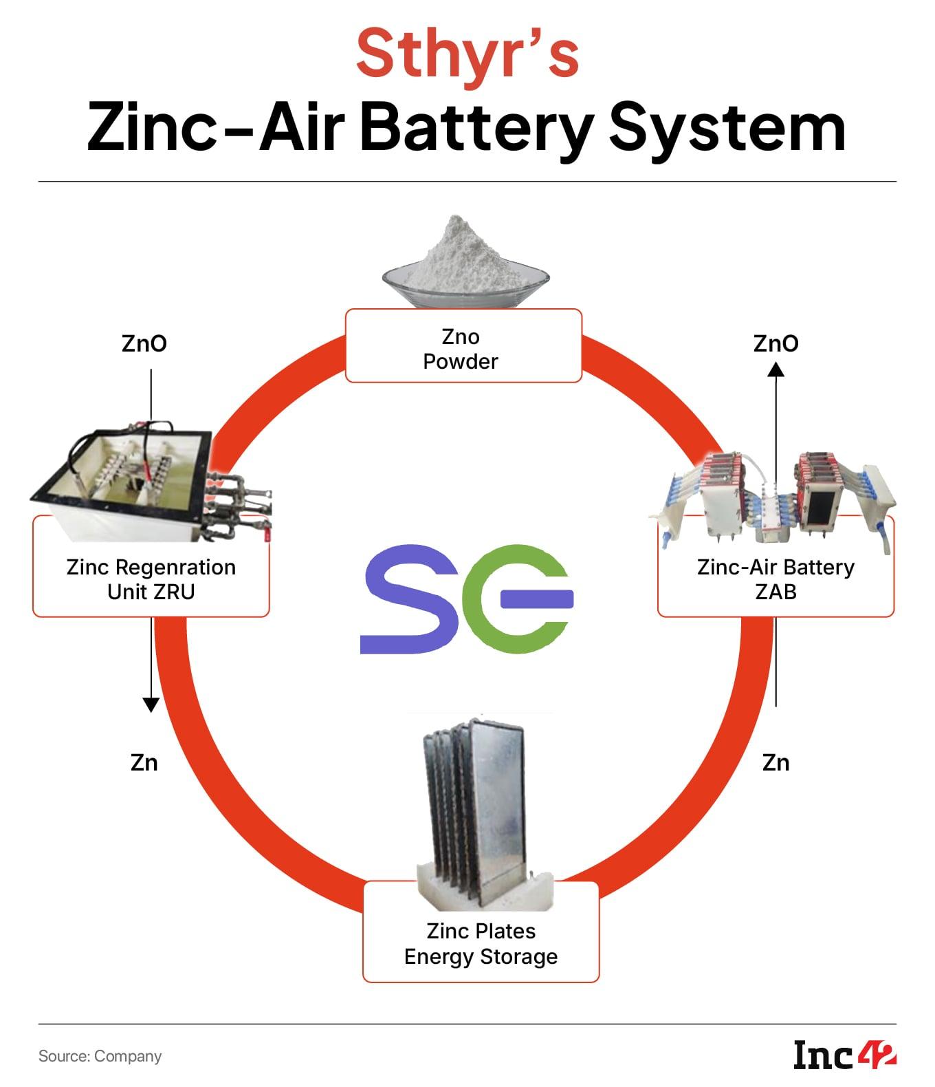Sthyr's zinc-air battery tech