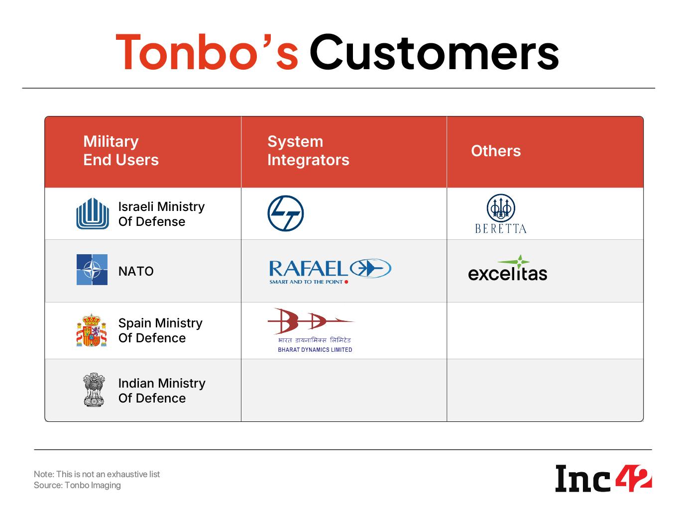 Tonbo's Customers