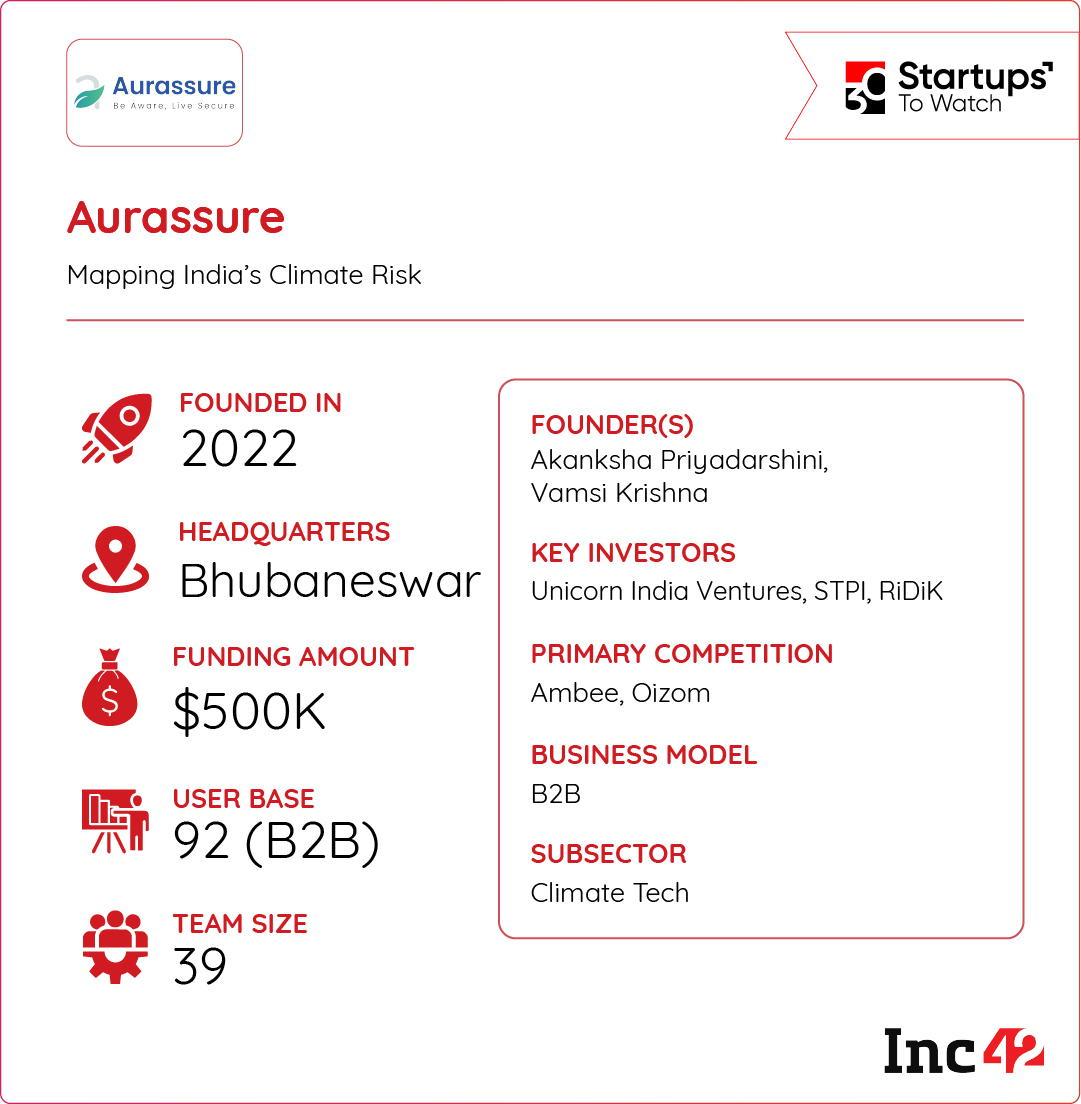 With climate disasters becoming more frequent and severe, the demand for predictive, granular insights is only set to rise and Aurassure seems ready to ride that wave.