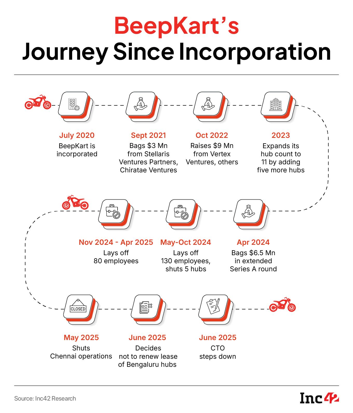 Exclusive: Battling For Survival, Stellaris-Backed BeepKart Shuts Chennai Ops