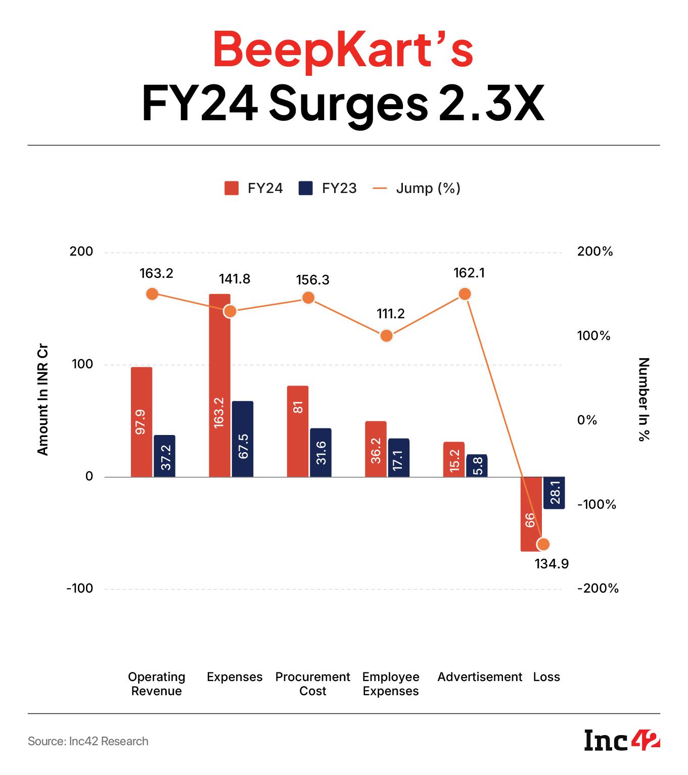 Exclusive: Battling For Survival, Stellaris-Backed BeepKart Shuts Chennai Ops