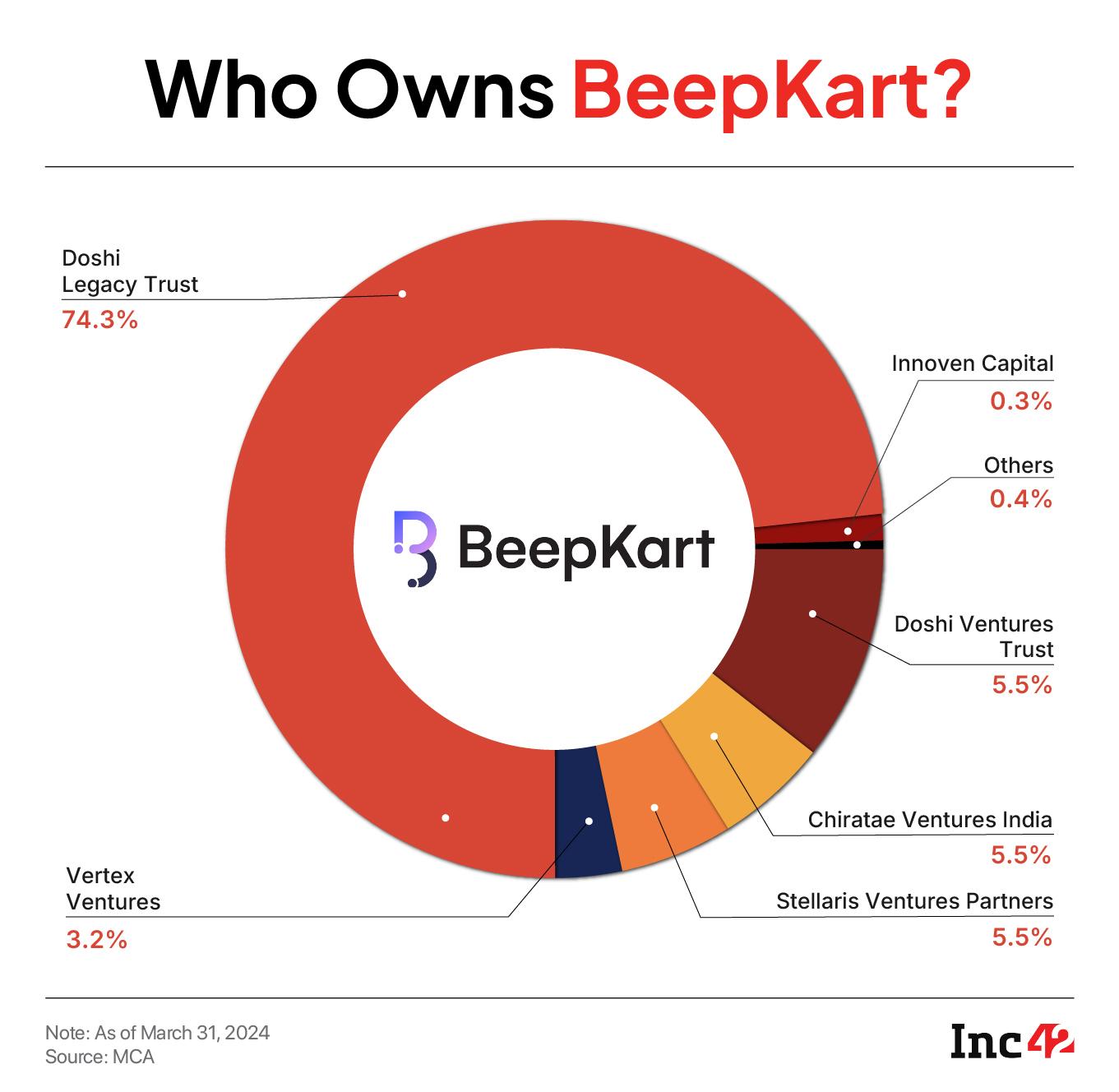 Exclusive: Battling For Survival, Stellaris-Backed BeepKart Shuts Chennai Ops