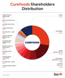 curefoods shareholding pattern