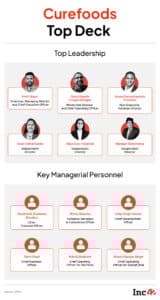 curefoods leadership topdeck