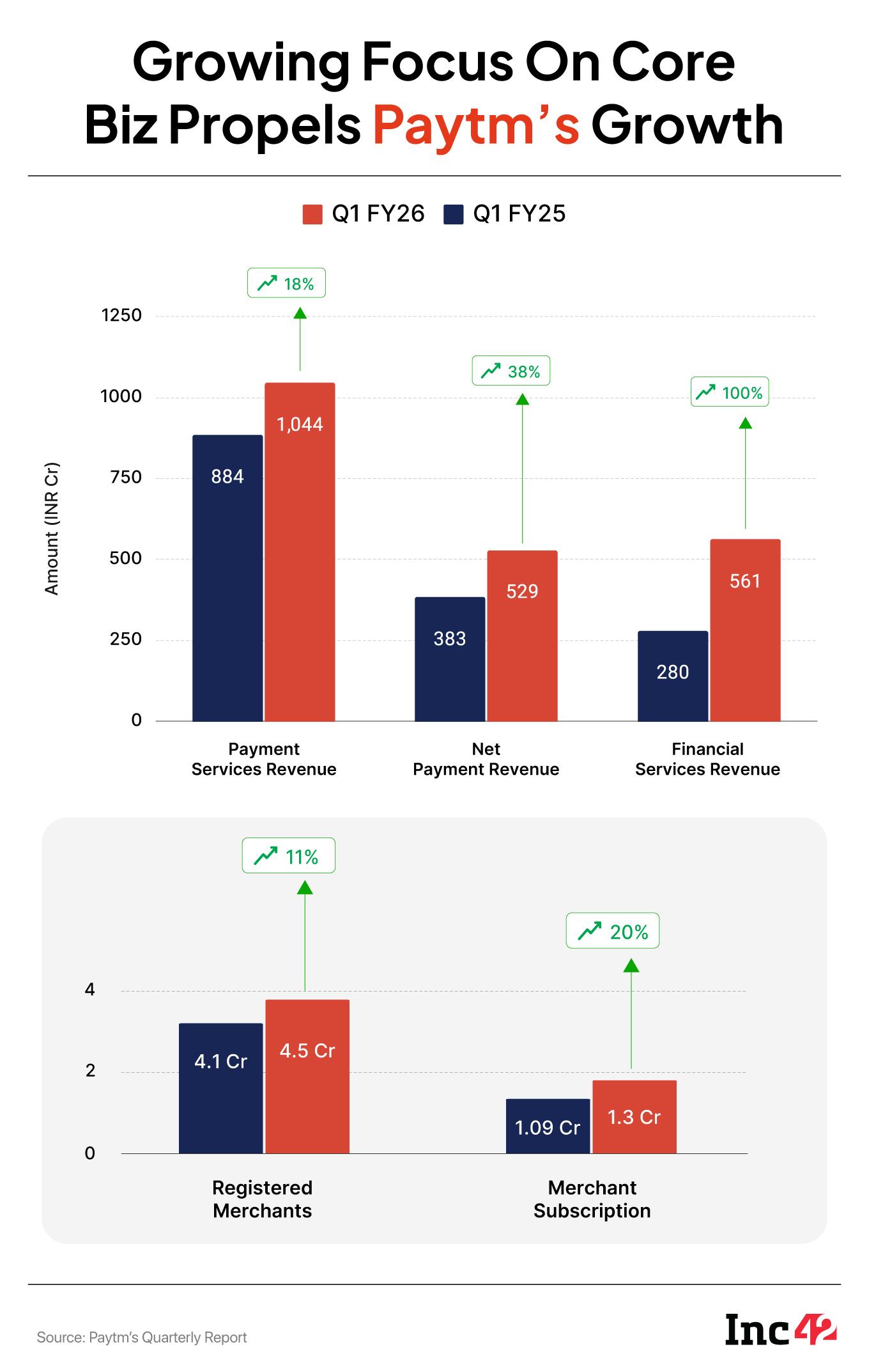 How Refocussing On Payments Biz Helped Paytm Turn Profitable