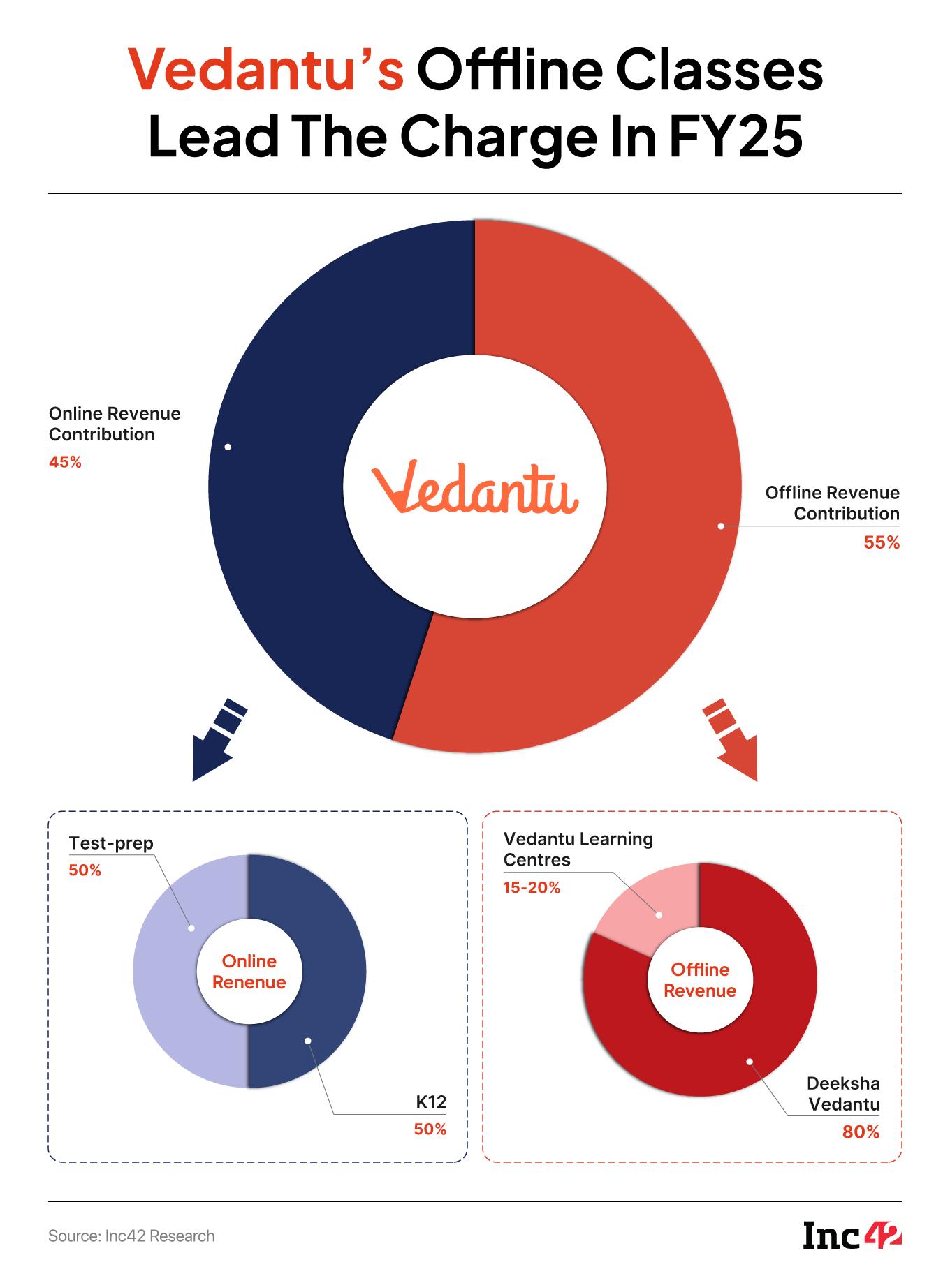 From Burn To Break-Even: Vedantu Plugged Leaks But Will The Revival Last?