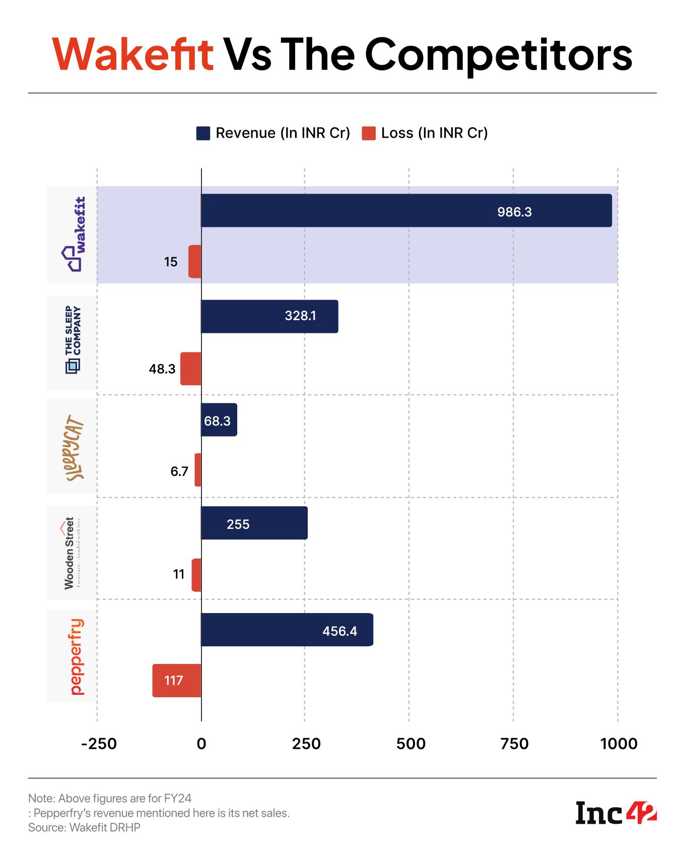 Unpacking Wakefit’s Furniture Empire: A Deep Dive Into INR 1,000 Cr Business