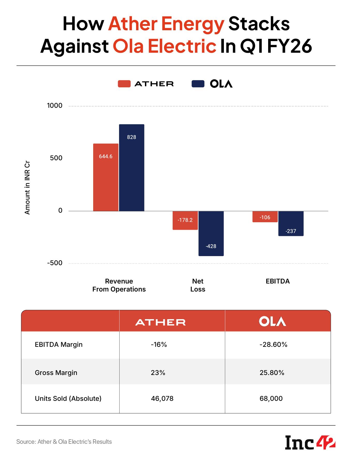 Ather Energy Is Closing In On Ola Electric’s Tail