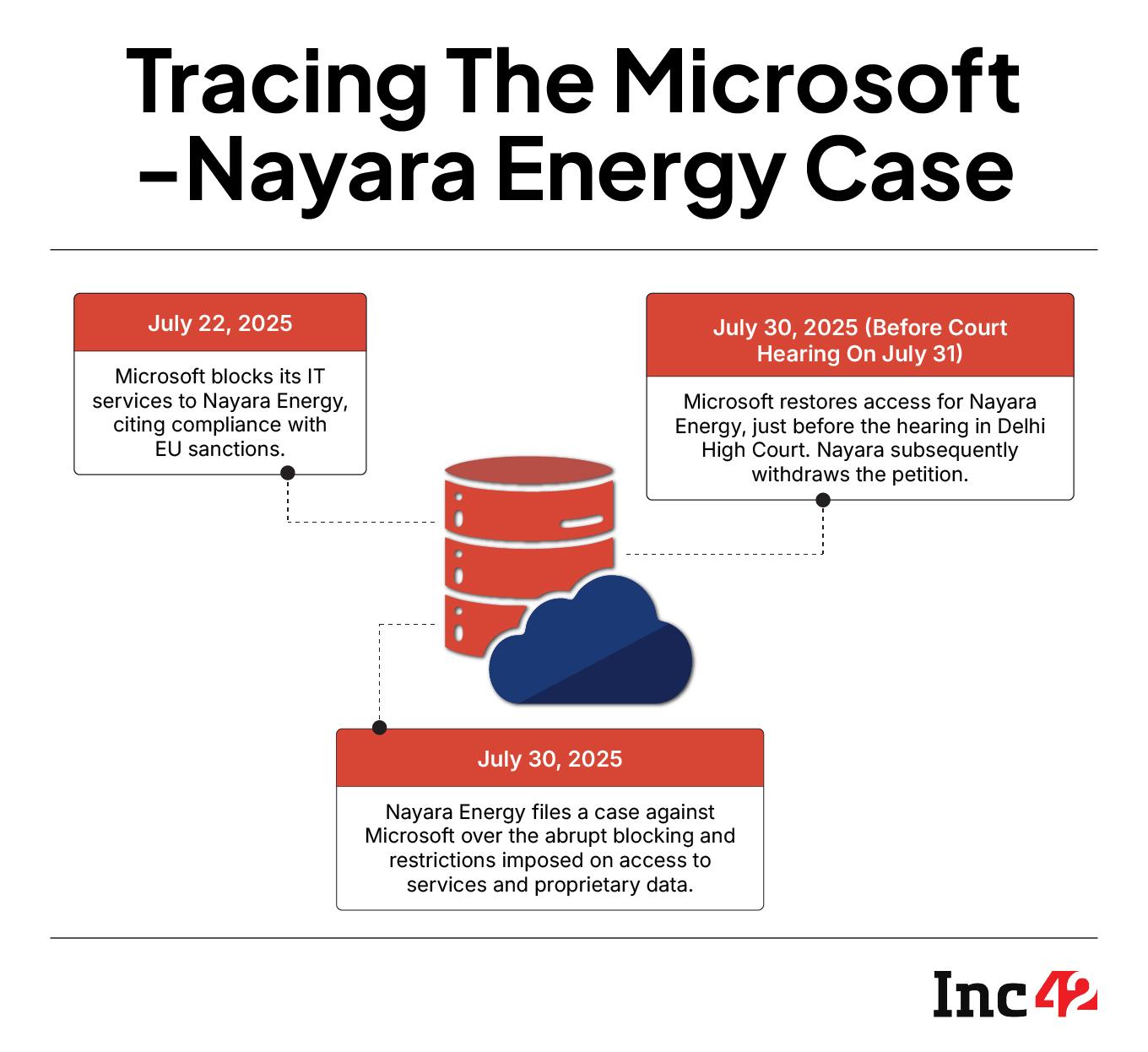 Microsoft-Nayara Energy Case Exposes India Inc’s Cloud Vulnerability