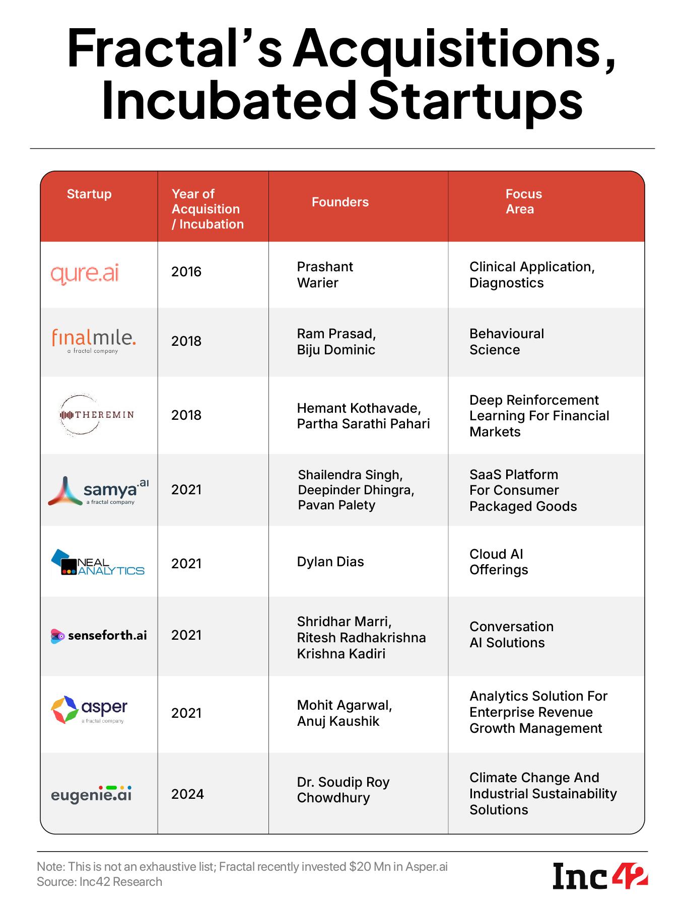 Fractal's acquisitions
