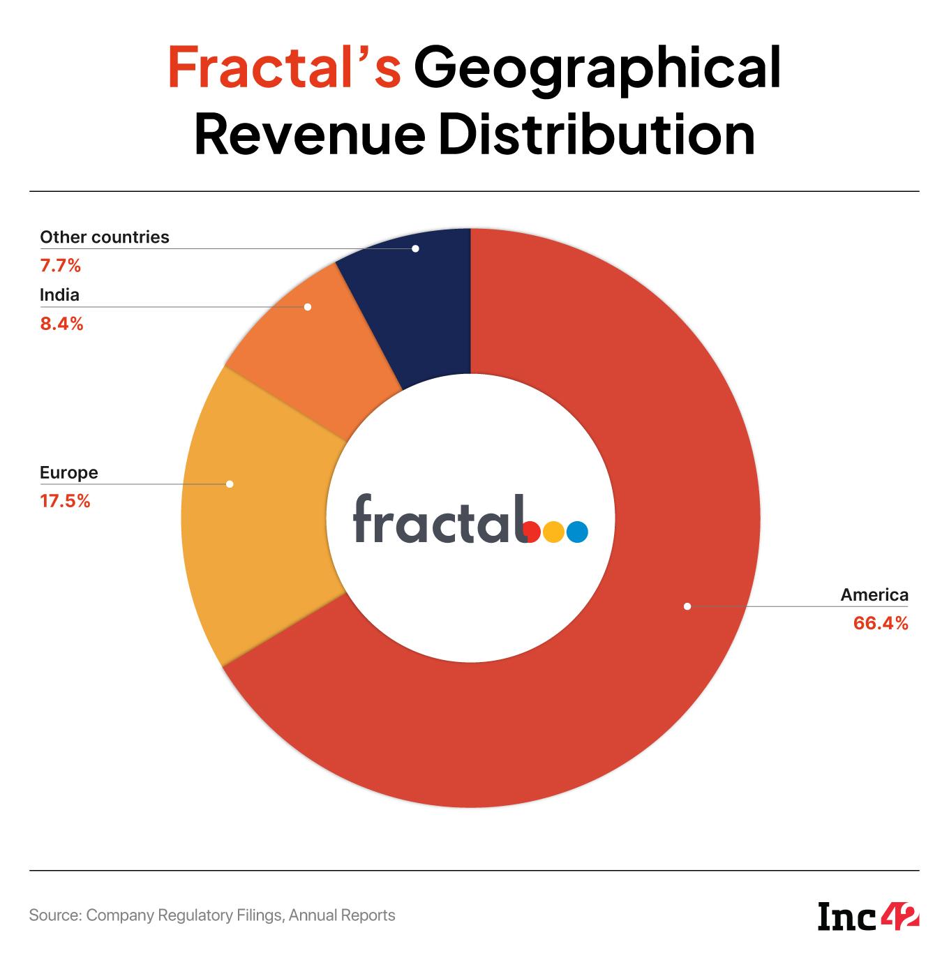 Fractal’s Geographical Revenue Distribution