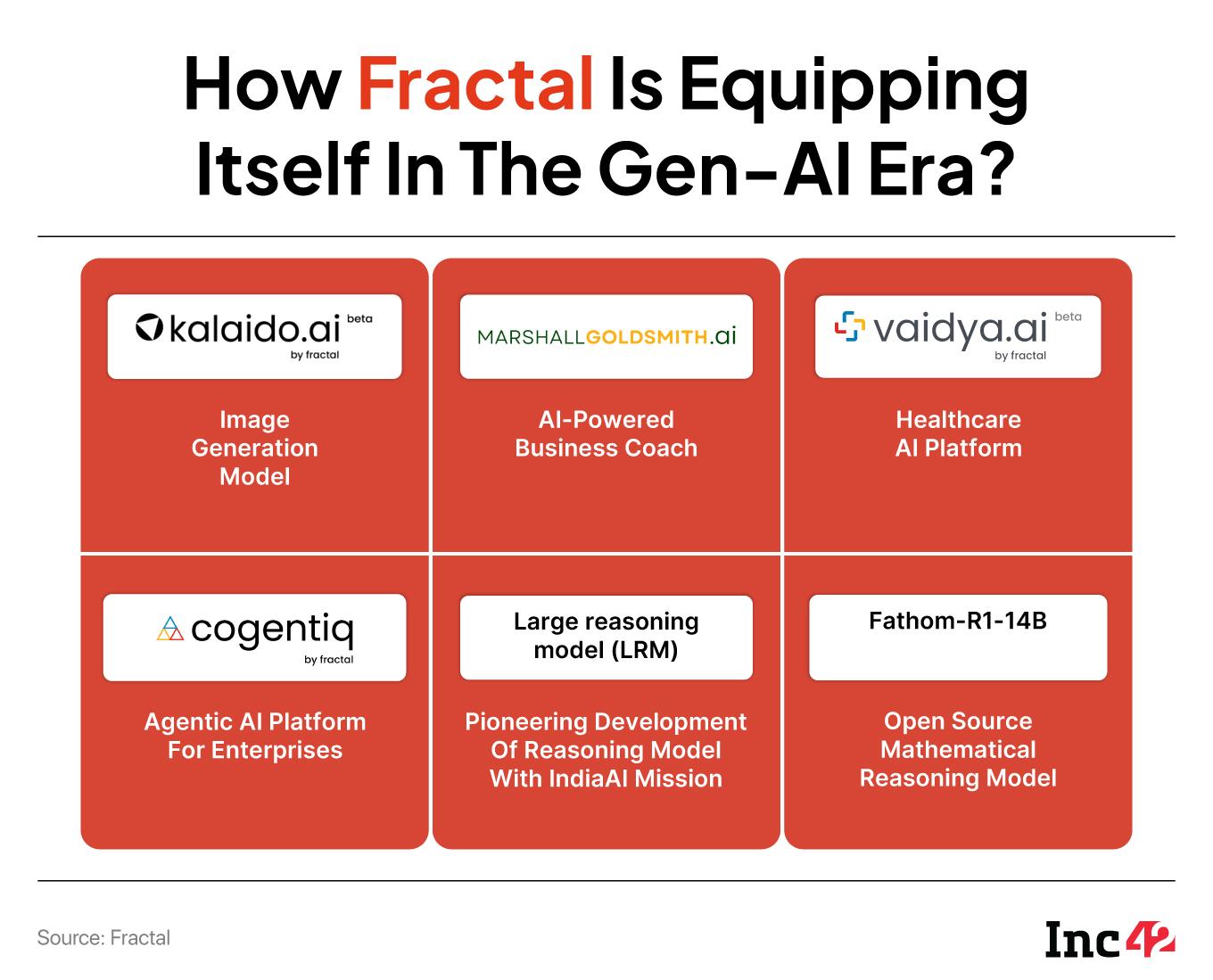 How Fractal Is Equipping Itself In The Gen-AI Era?