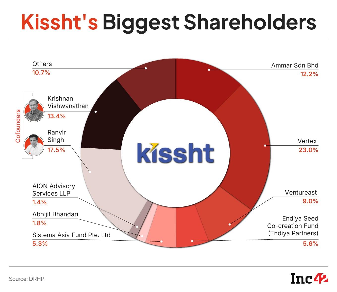 Kissht DRHP: A Look At The Shareholding Pattern & Top Leaders 