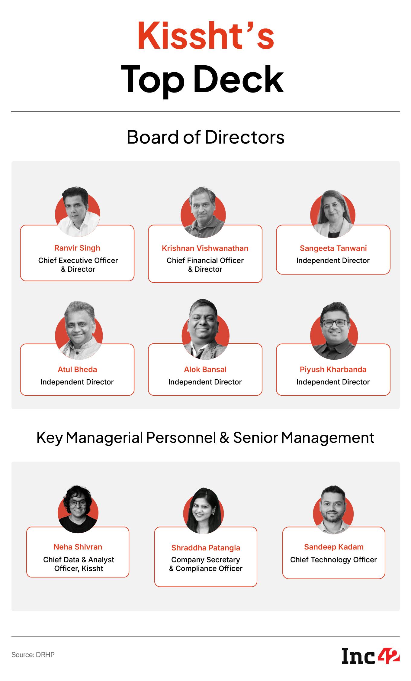 Kissht DRHP: A Look At The Shareholding Pattern & Top Leaders 