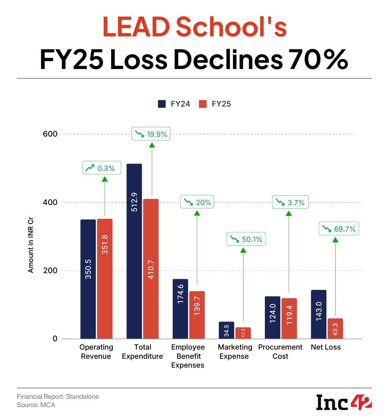 LEAD School Trims Net Loss By 70% To INR 43 Cr in FY25