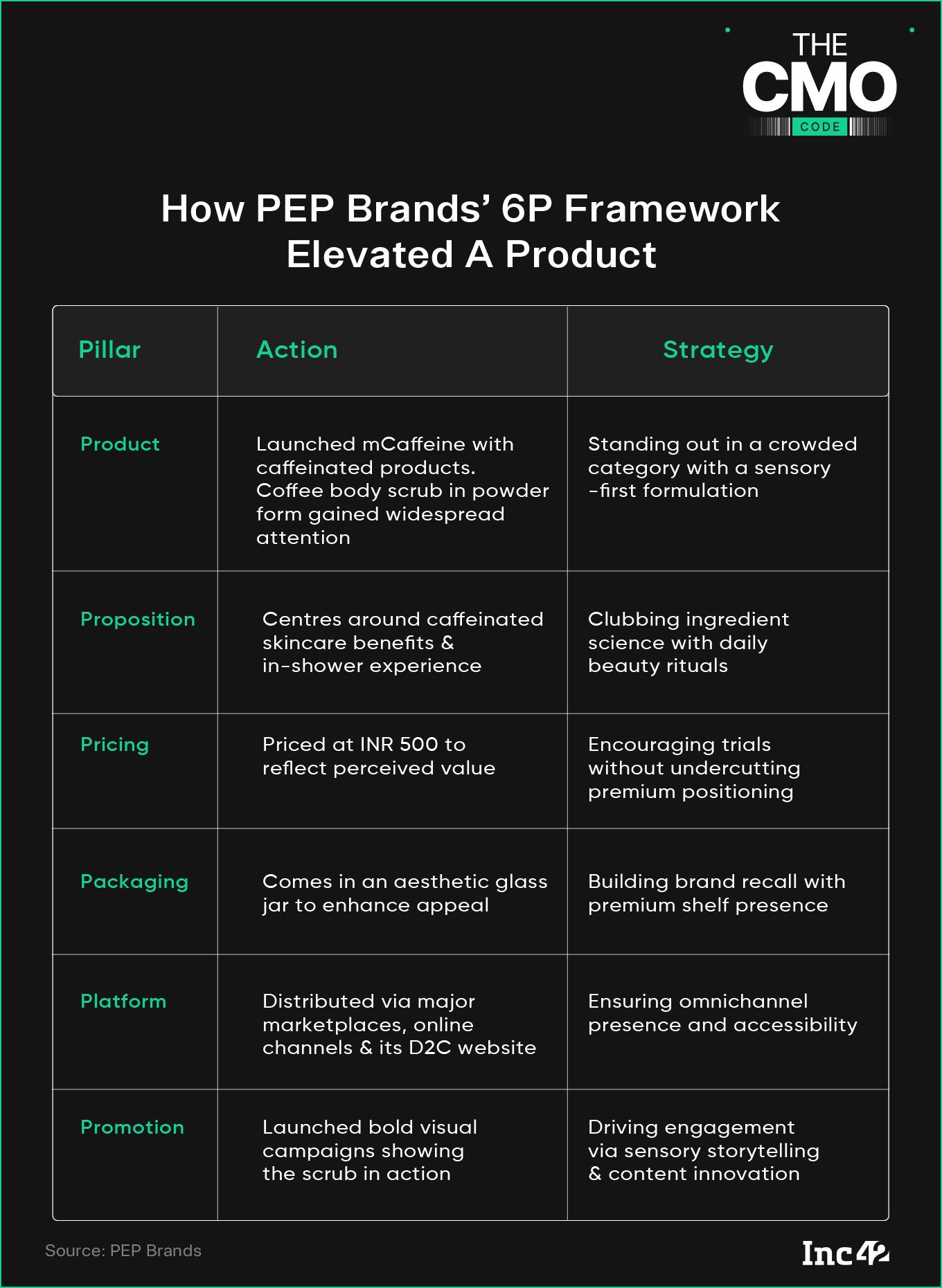 Inside Pep Brands’ 6P Engine That Turned mCaffeine & Hyphen Into Household Names