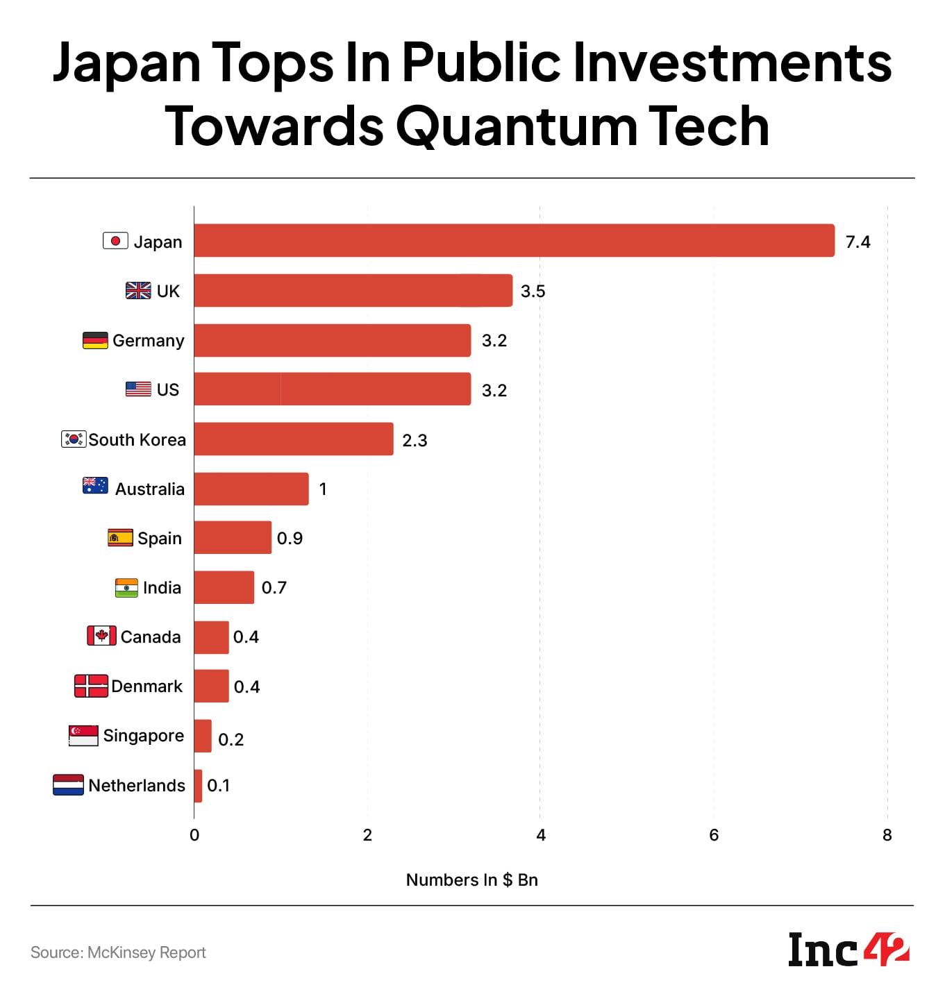 Japan tops in Quantum investment 
